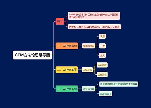 GTM方法论思维导图