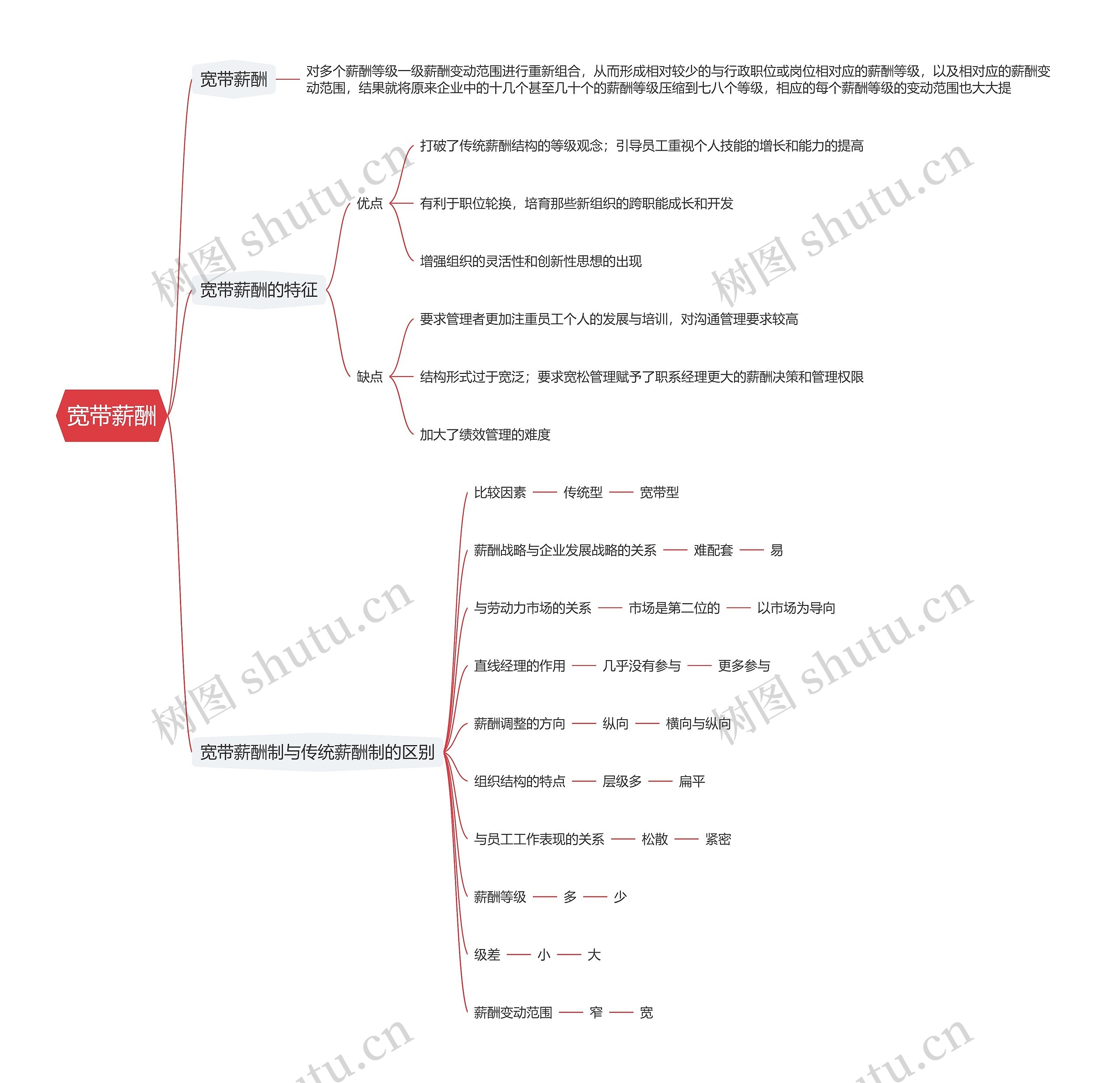 宽带薪酬思维导图