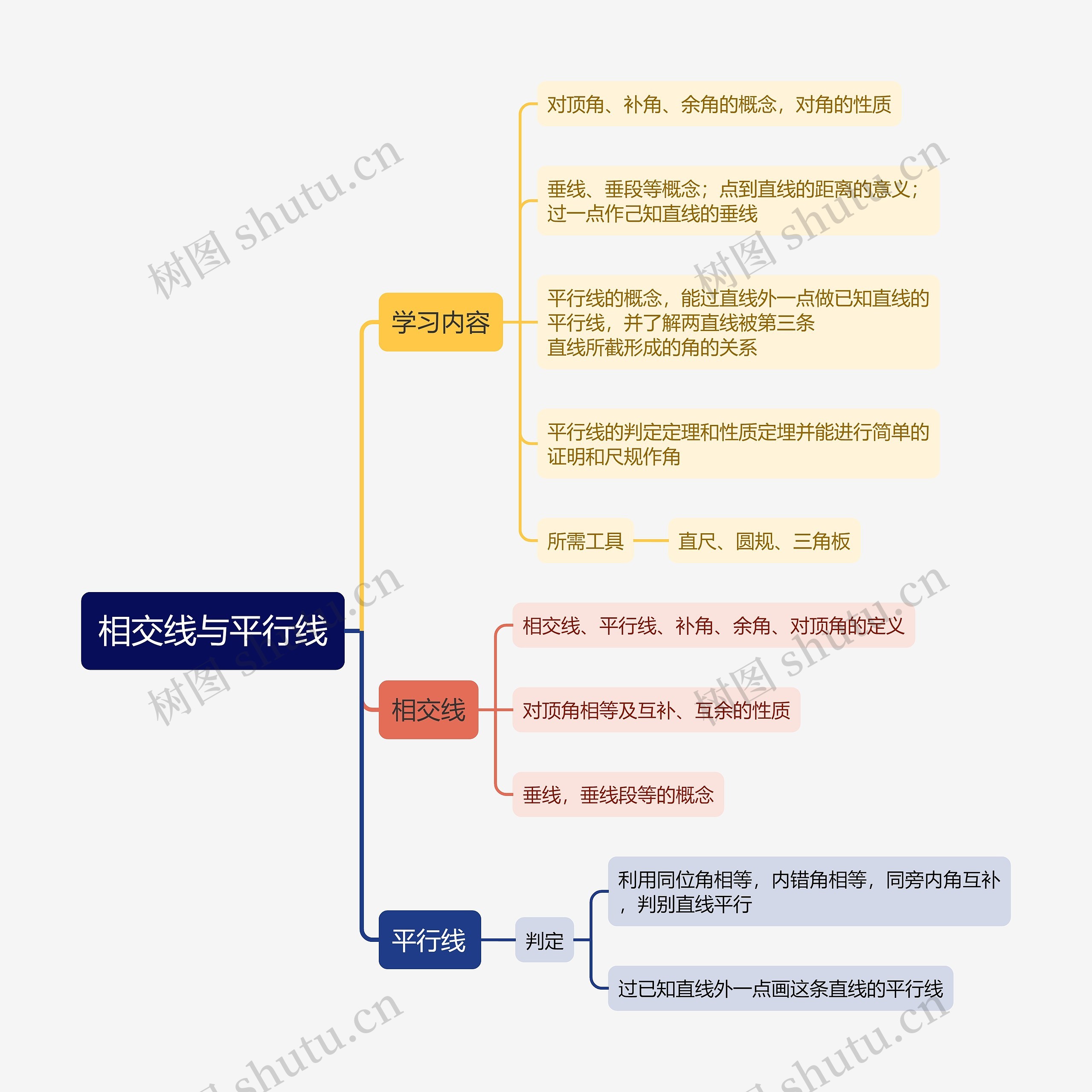 七年级数学下册相交线与平行线思维导图