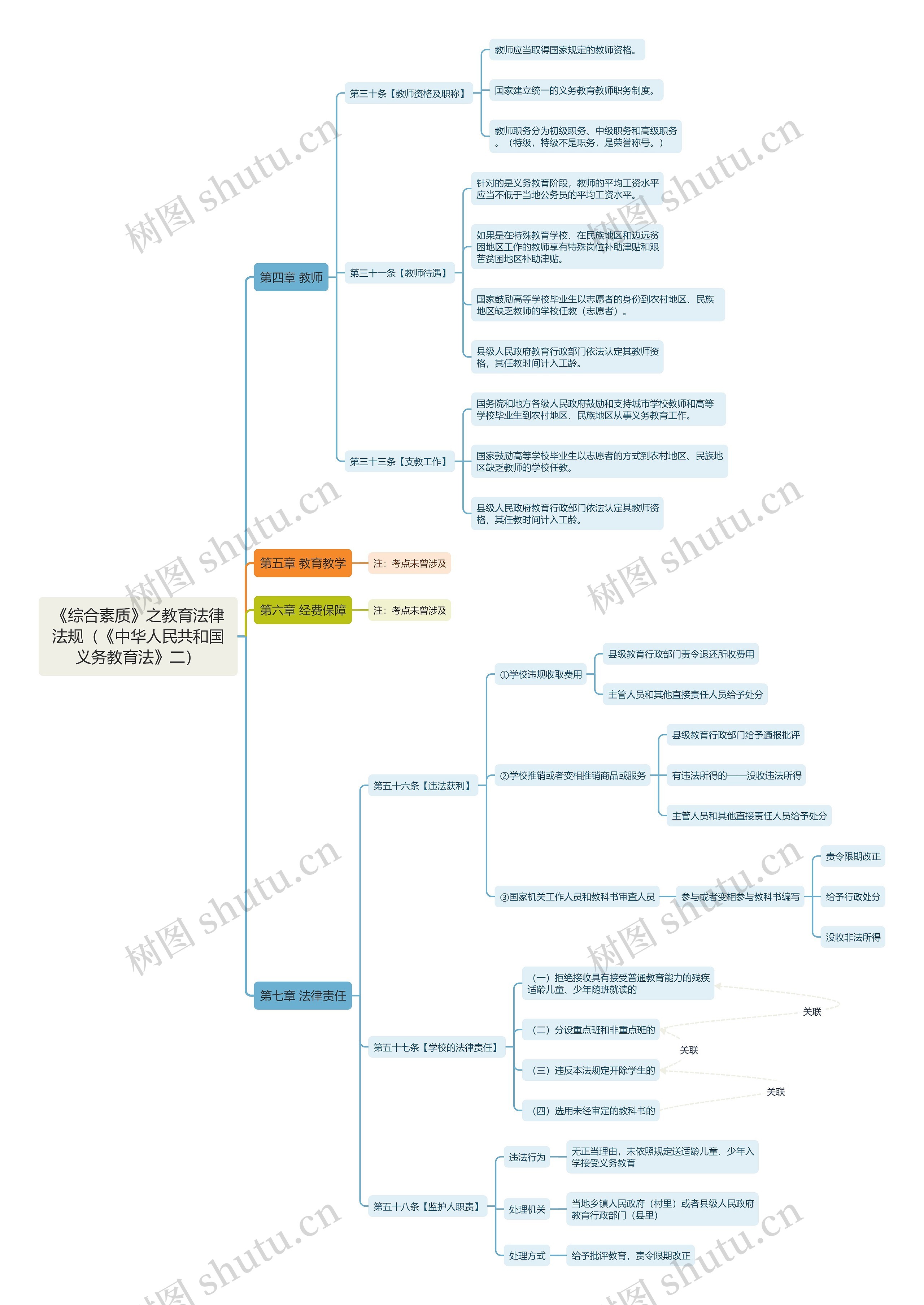 《综合素质》之教育法律法规2思维导图