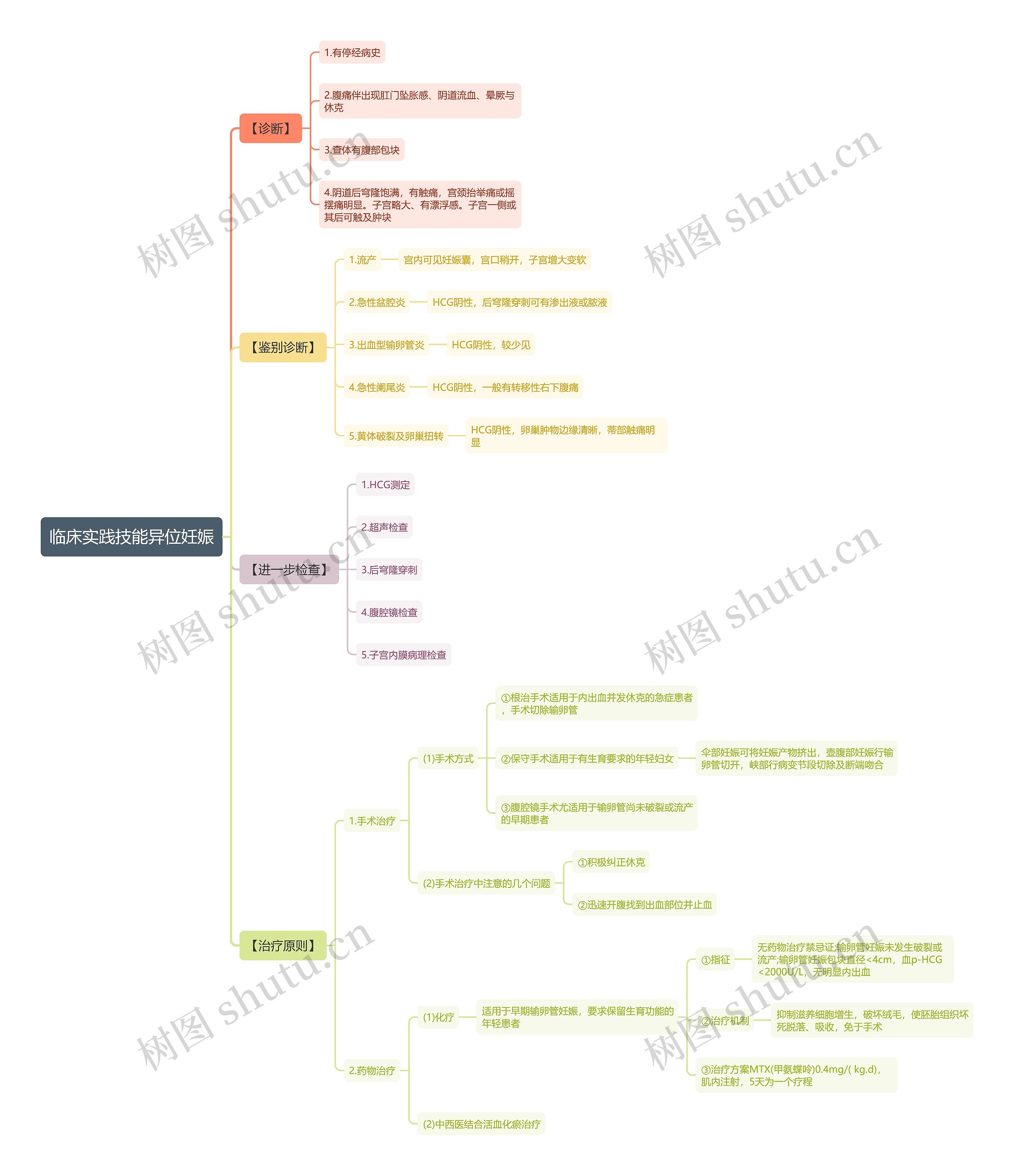 临床实践技能异位妊娠思维导图
