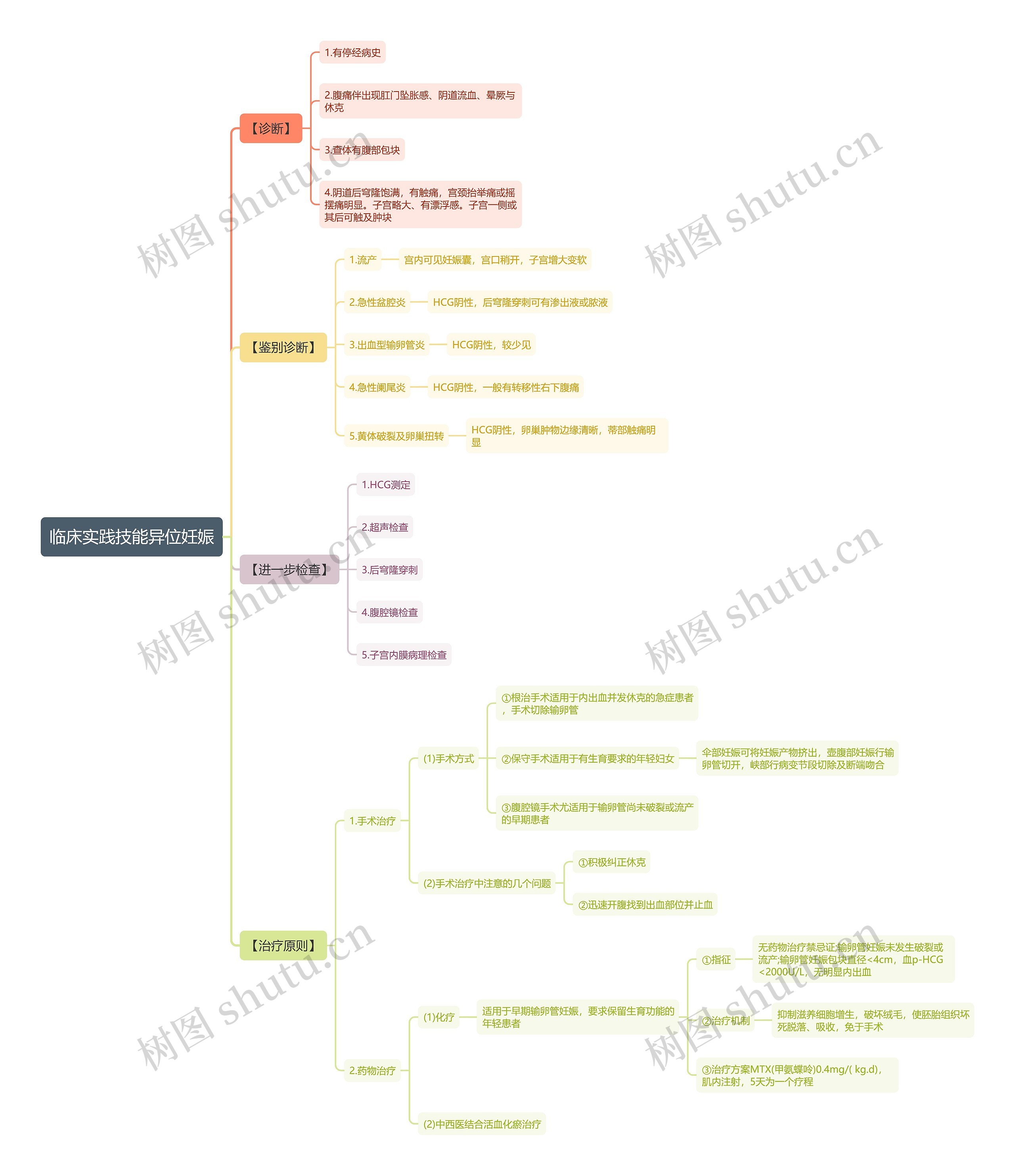 临床实践技能异位妊娠思维导图 临床实践技能异位妊娠思维导图