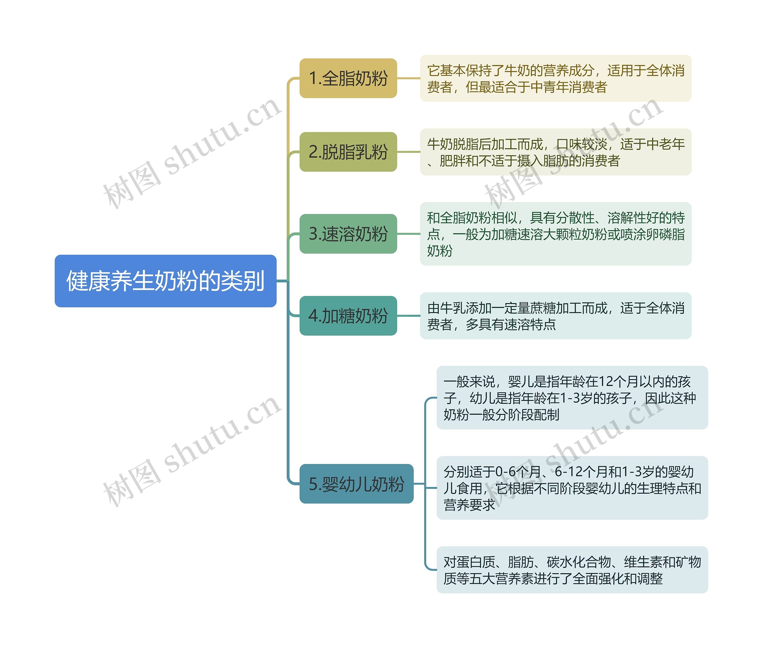 健康养生奶粉的类别思维导图