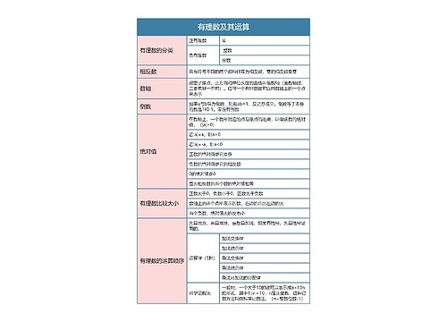 有理数及其运算思维导图