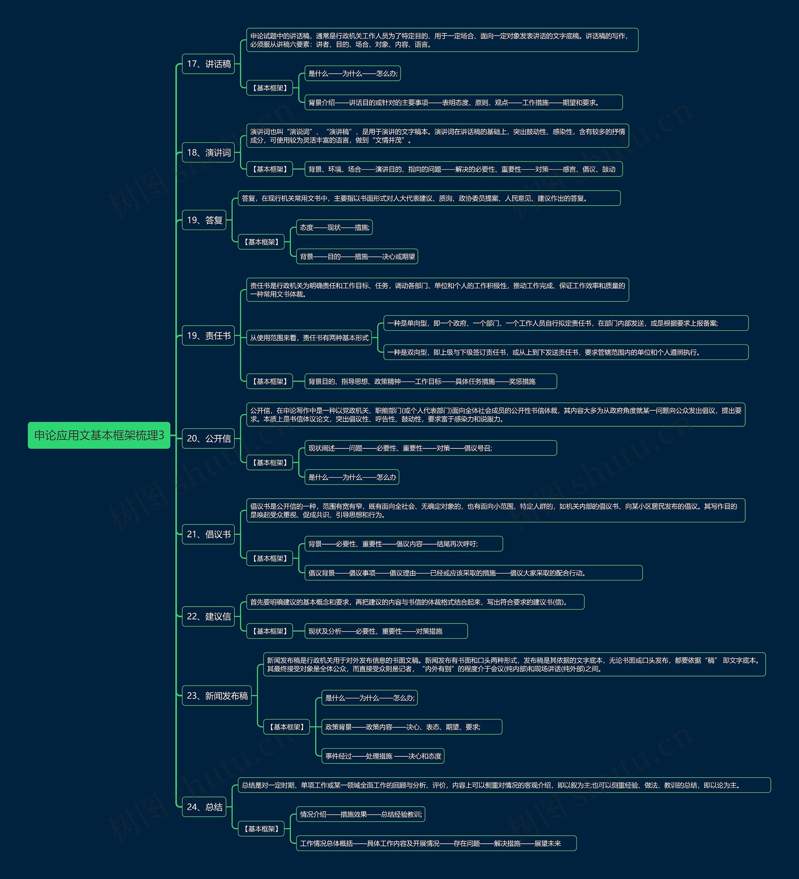 申论应用文基本框架梳理3