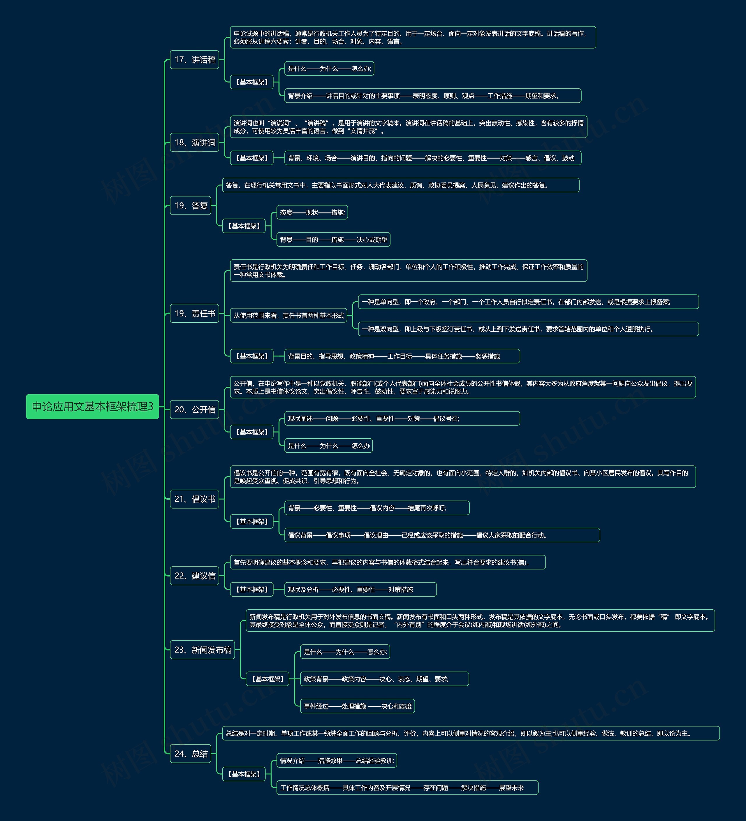 申论应用文基本框架梳理3思维导图高清图 申论应用文基本框架梳理3思维导图