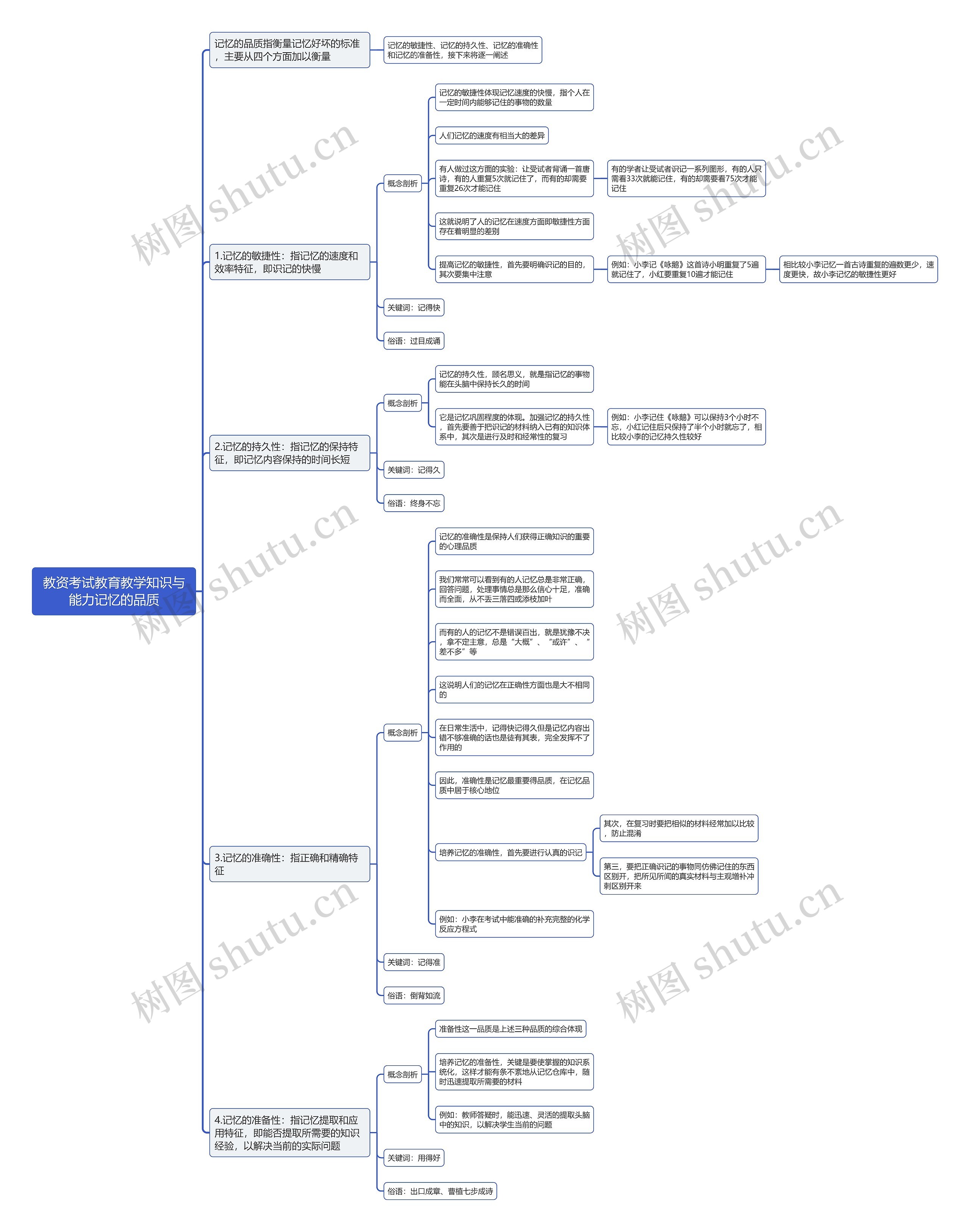 教资考试教育教学知识与能力记忆的品质思维导图