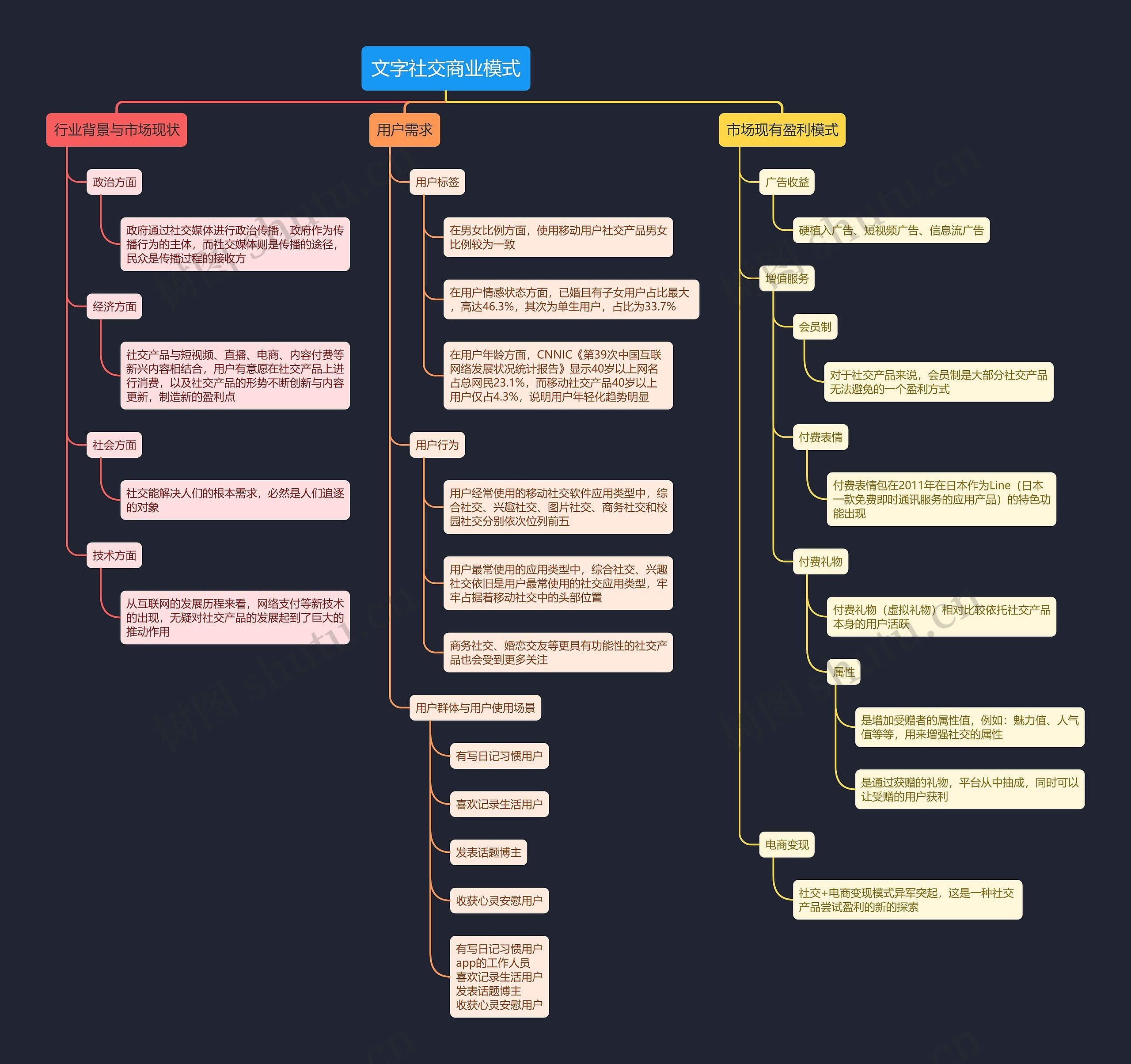 文字社交商业模式思维导图高清图 文字社交商业模式思维导图