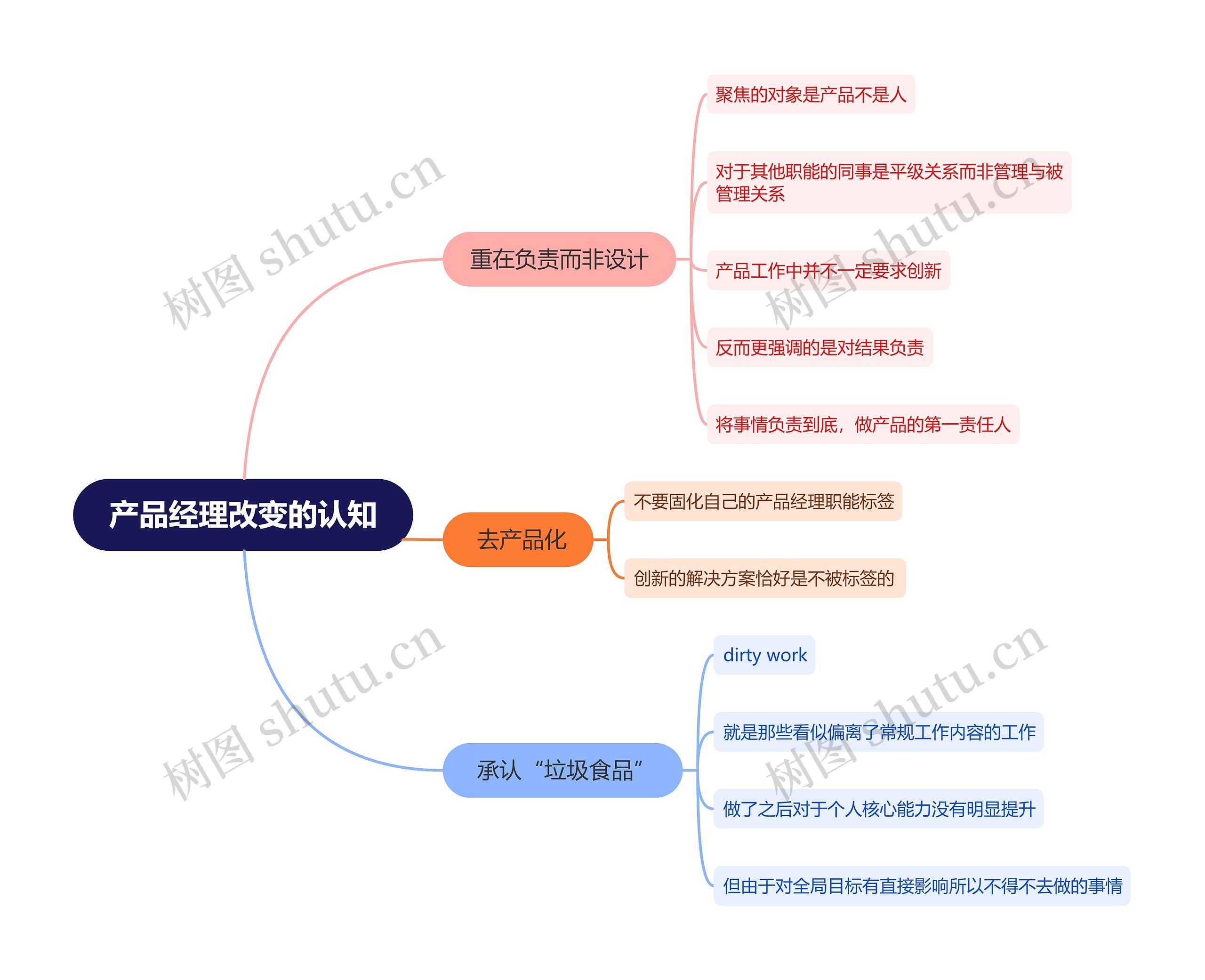 产品经理改变的认知思维导图