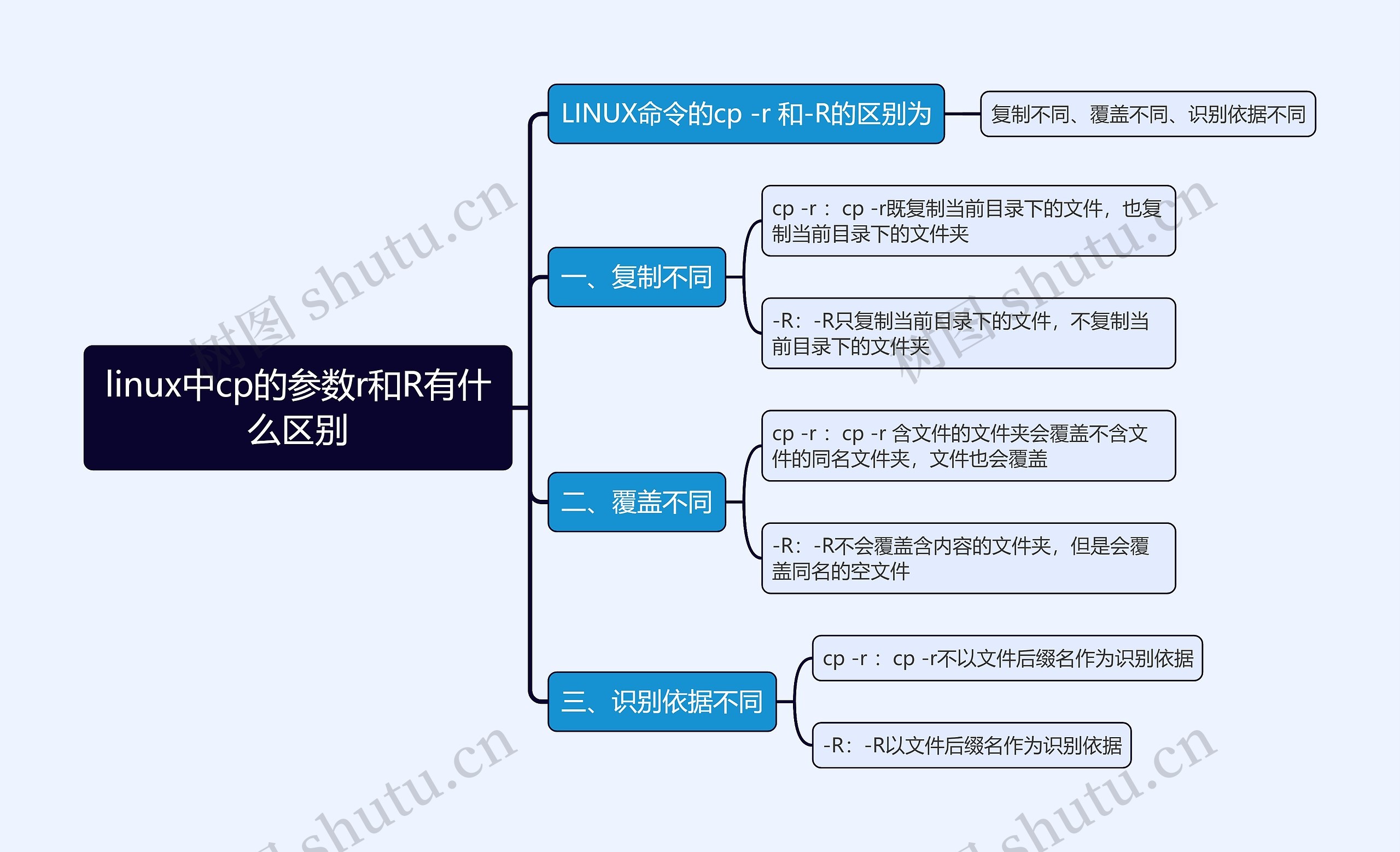 linux中cp的参数r和R有什么区别思维导图