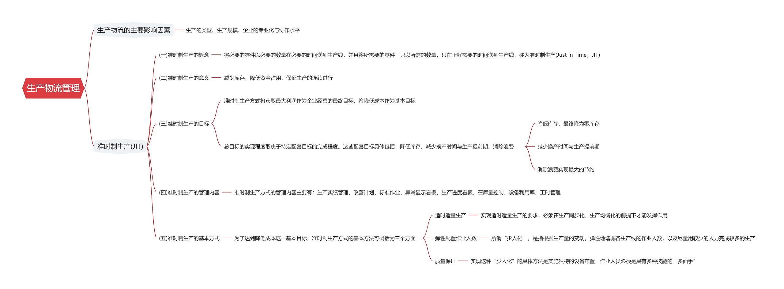 生产物流管理思维导图