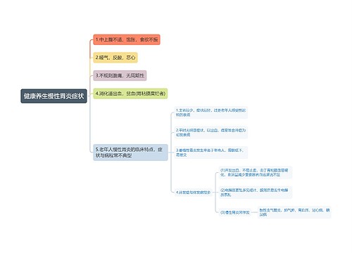 健康养生慢性胃炎症状思维导图