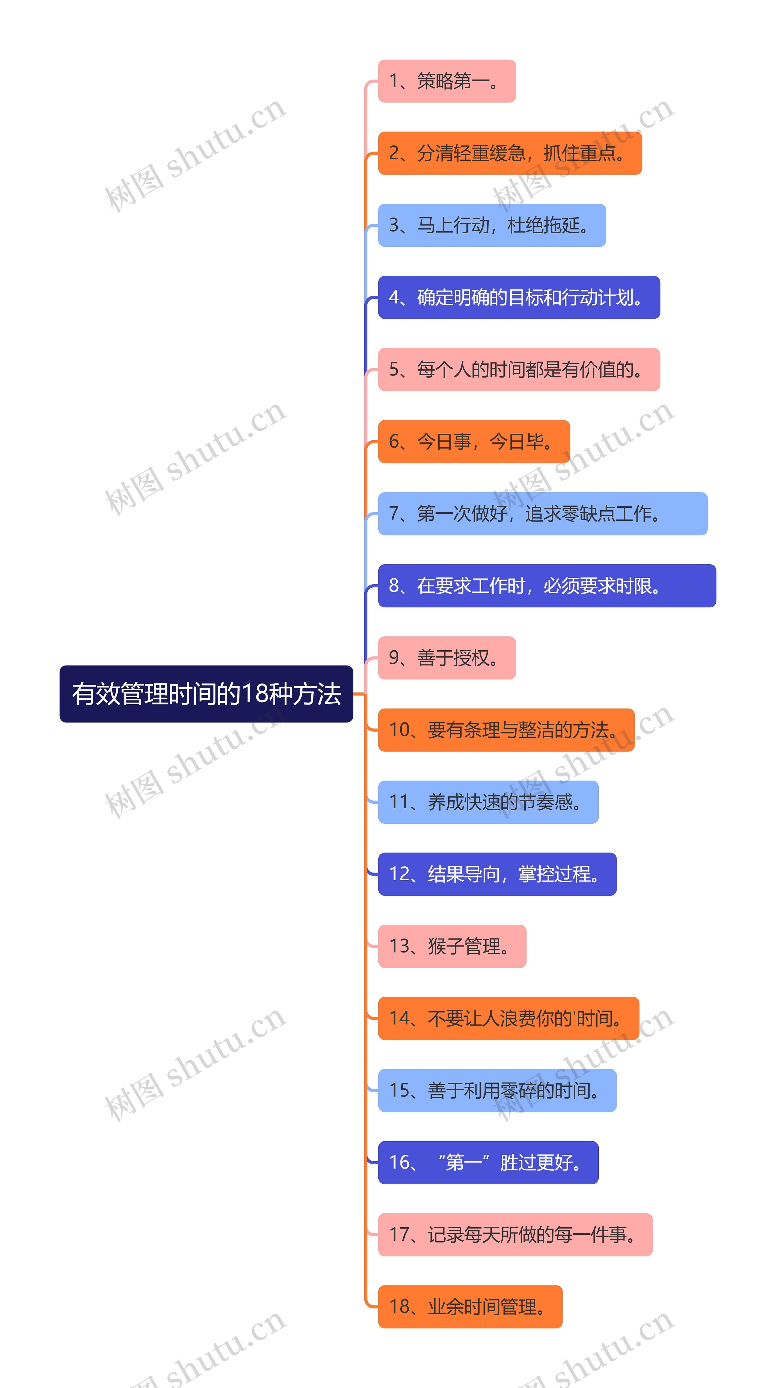 有效管理时间的18种方法思维导图