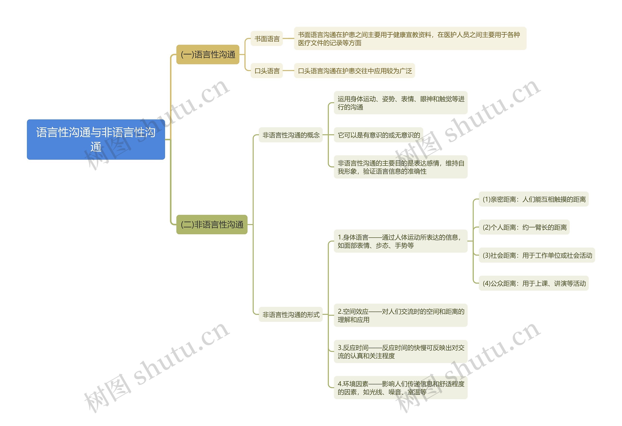 语言性沟通与非语言性沟通思维导图高清图 语言性沟通与非语言性沟通思维导图