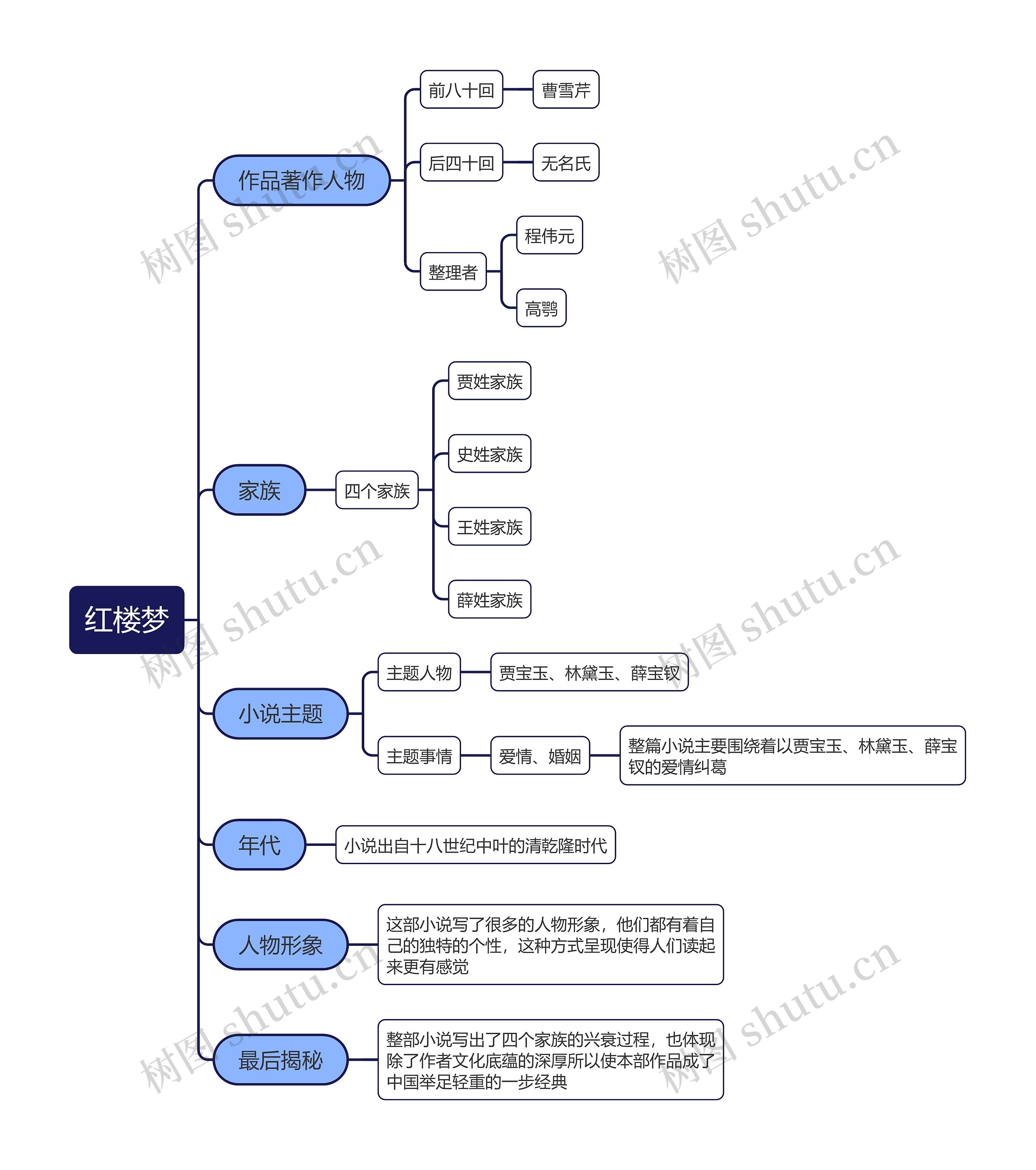 曹雪芹简介思维导图图片