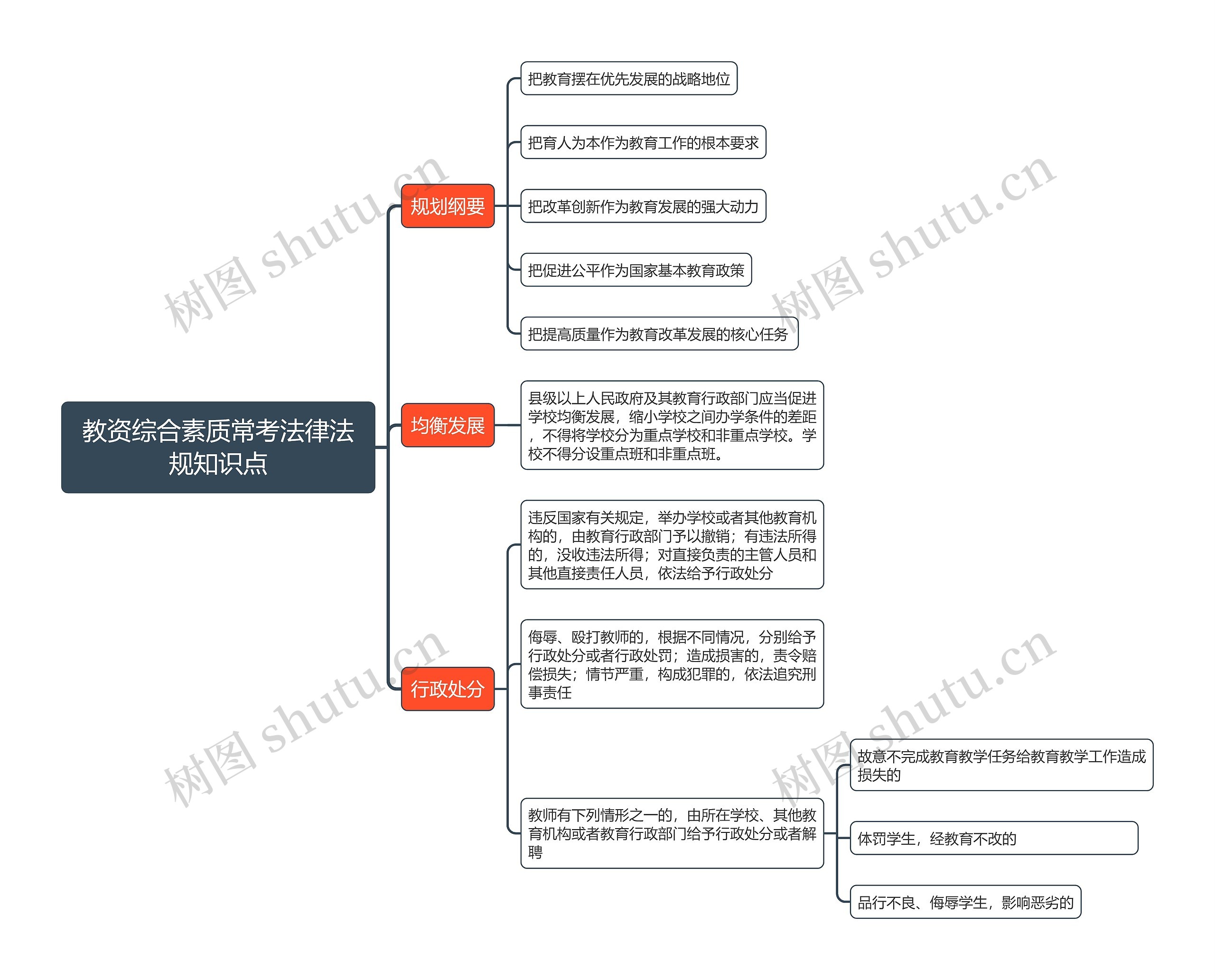 教资综合素质常考法律法规知识点思维导图