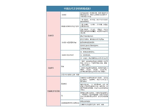 中国文化概论   中国古代文学的辉煌成就1