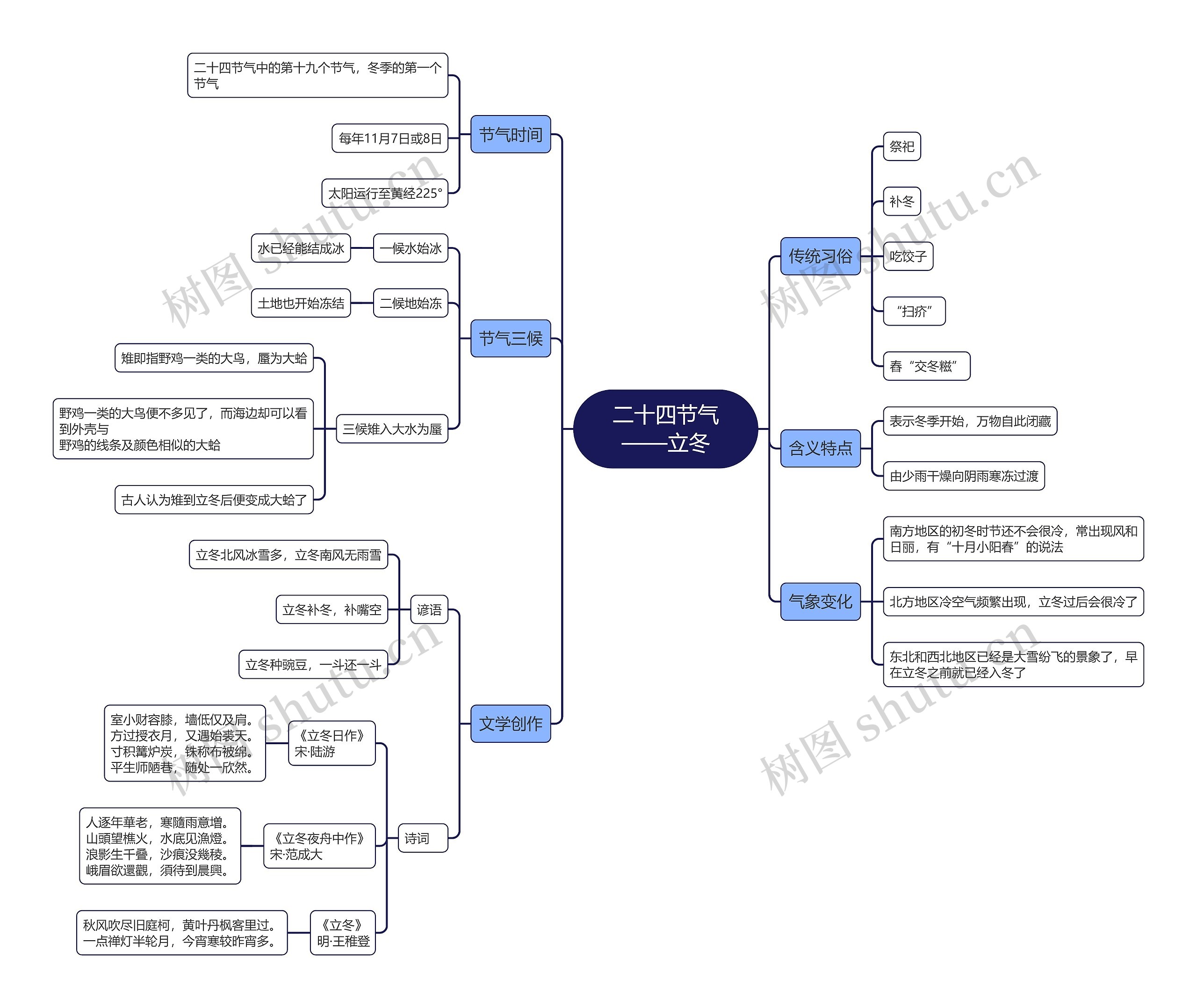 二十四节气立冬思维导图