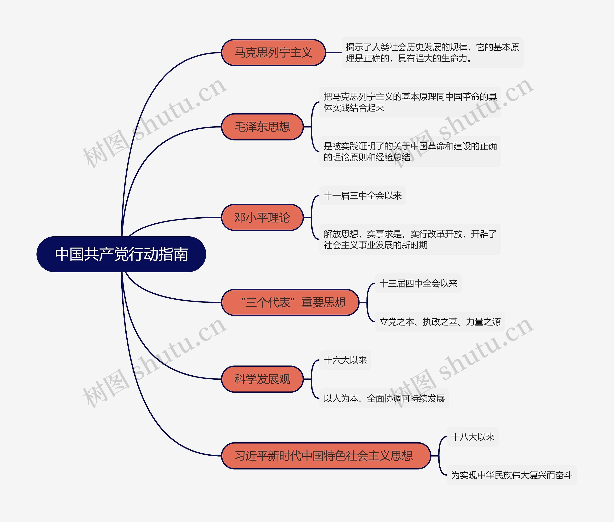 中国共产党行动指南思维导图