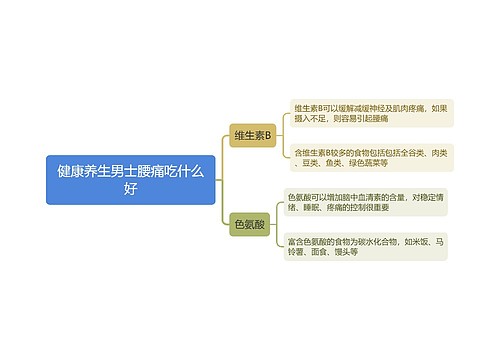 健康养生男士腰痛吃什么好思维导图