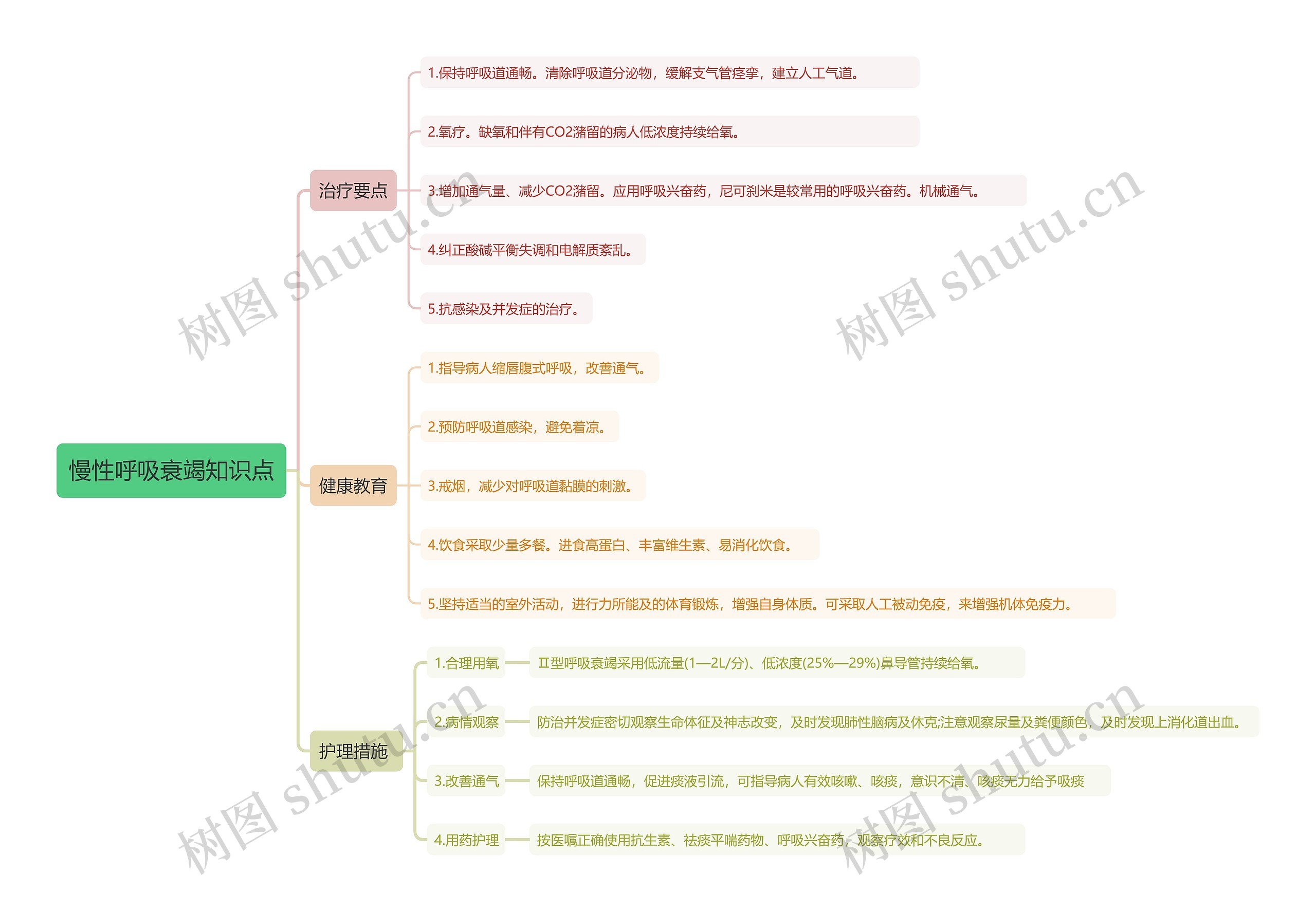 慢性呼吸衰竭知识点思维导图