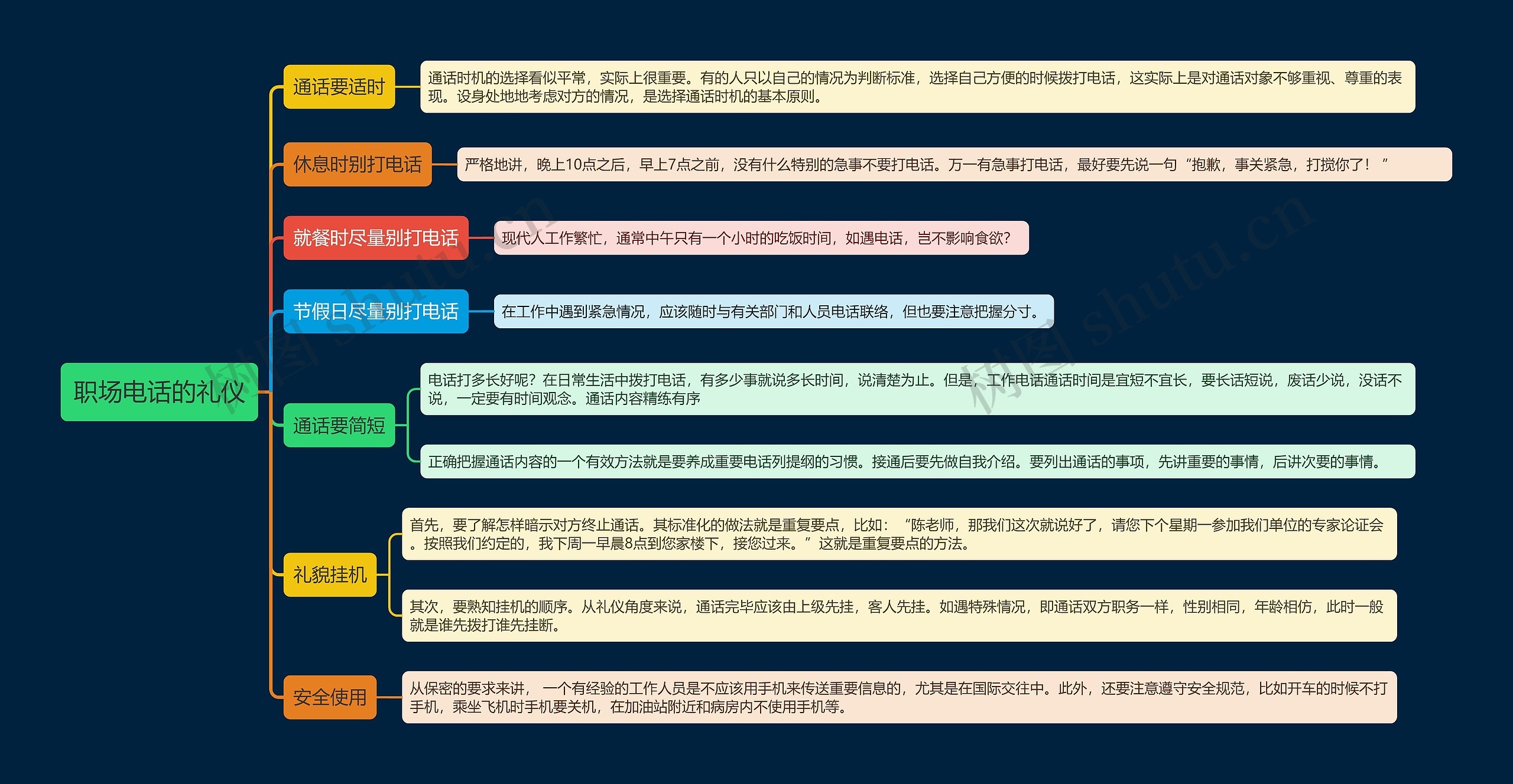 职场电话的礼仪思维导图