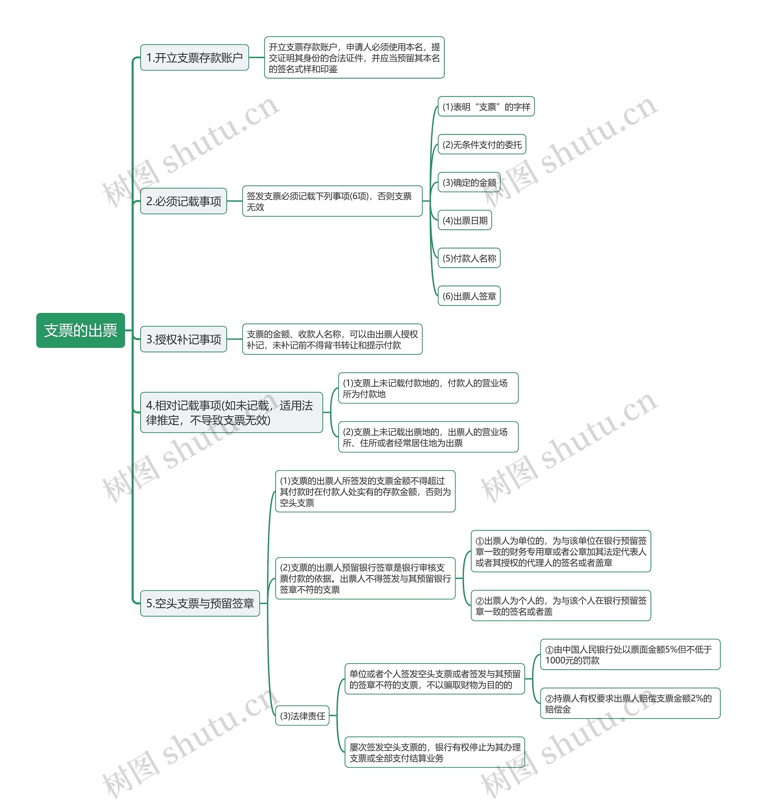 支票的出票思维导图