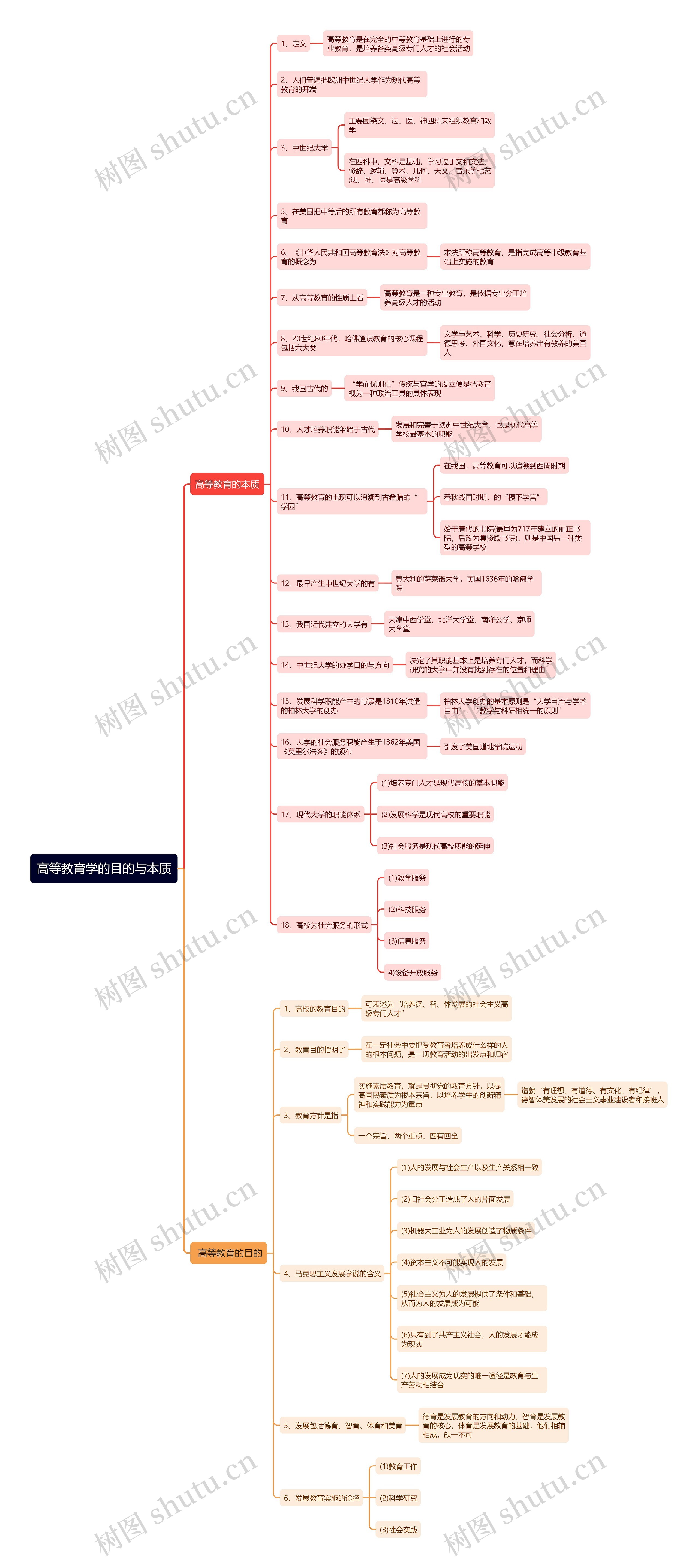 高等教育学的目的与本质思维导图