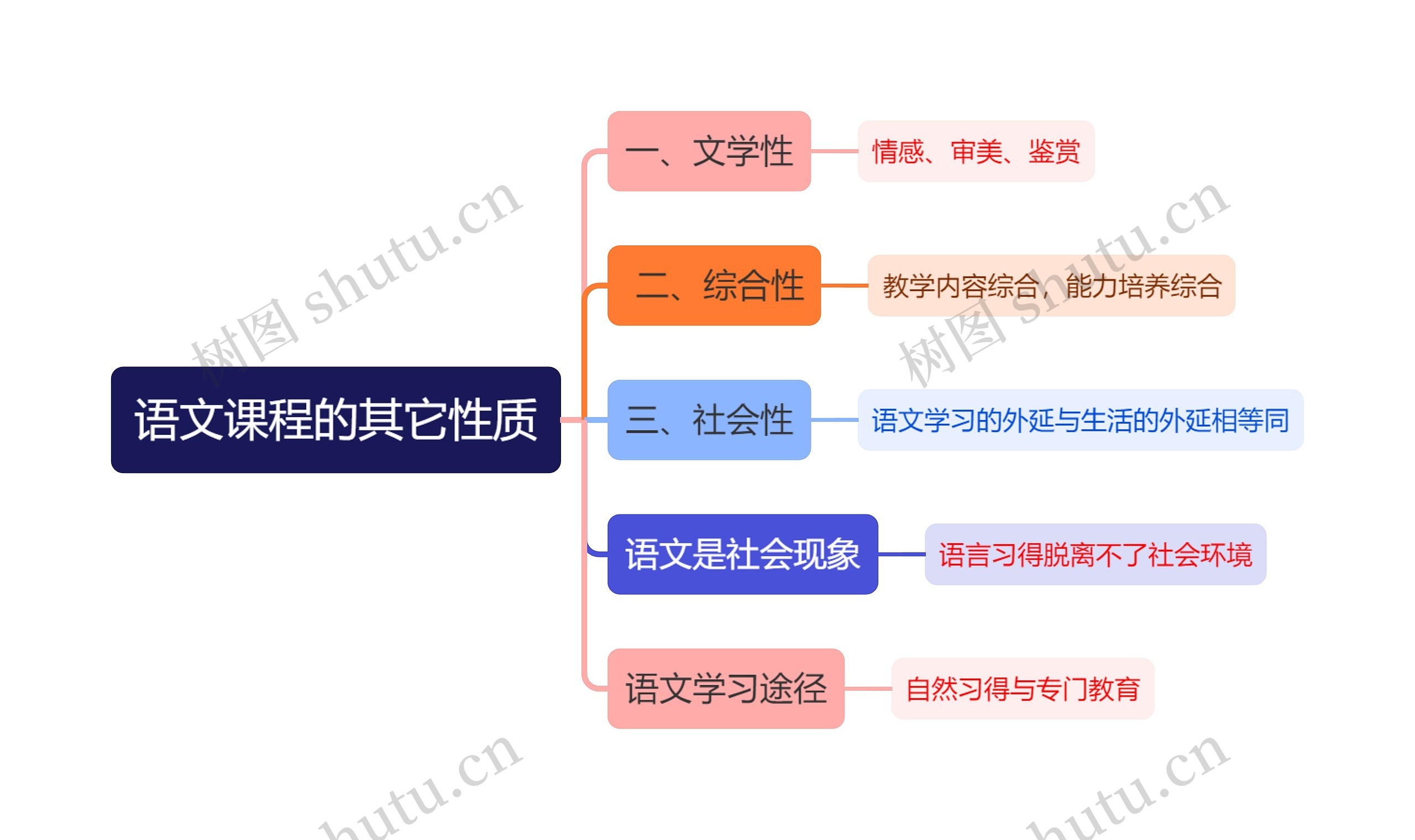 语文课程的其它性质思维导图