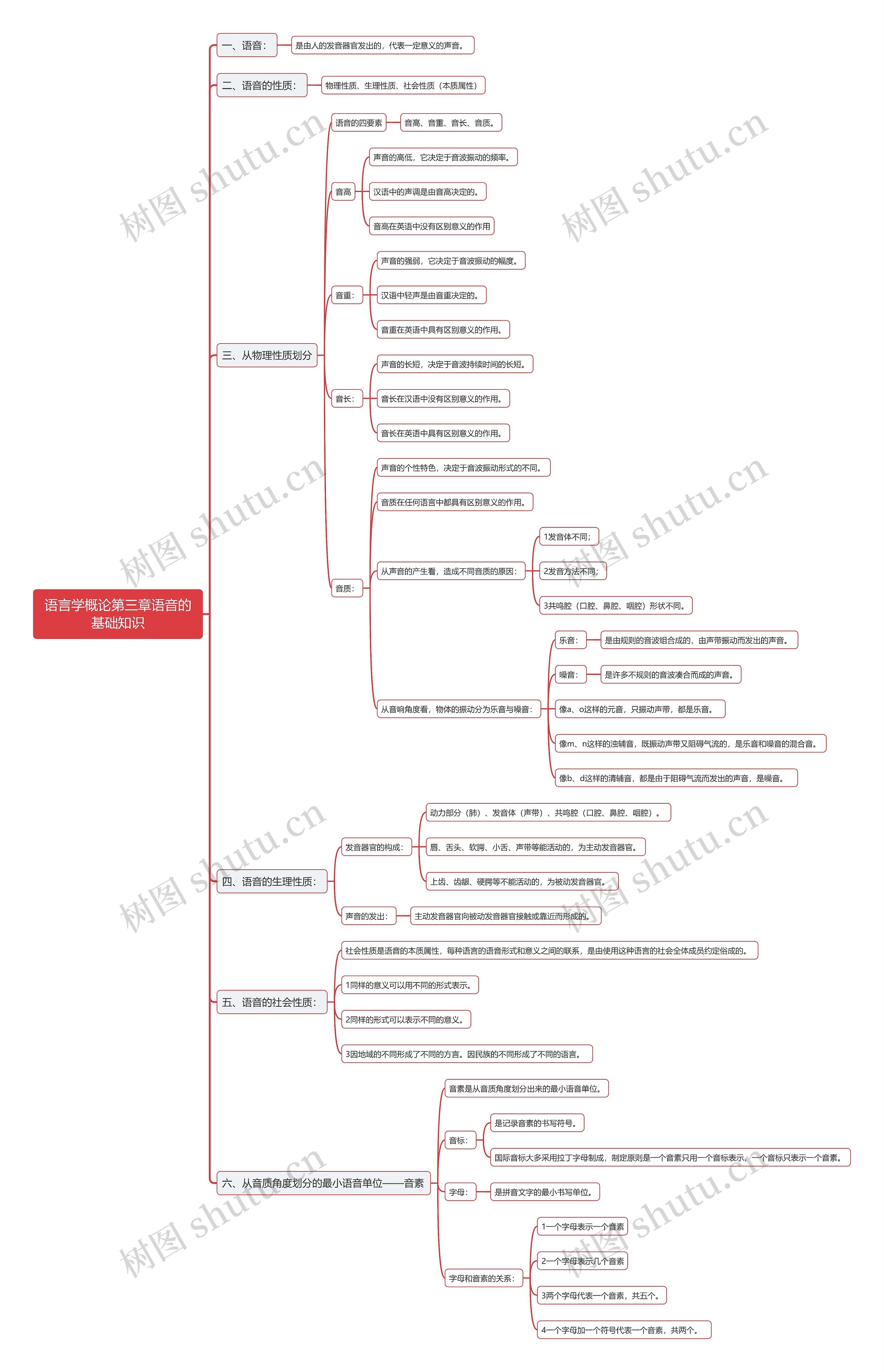 语言学概论第三章语音的基础知识思维导图