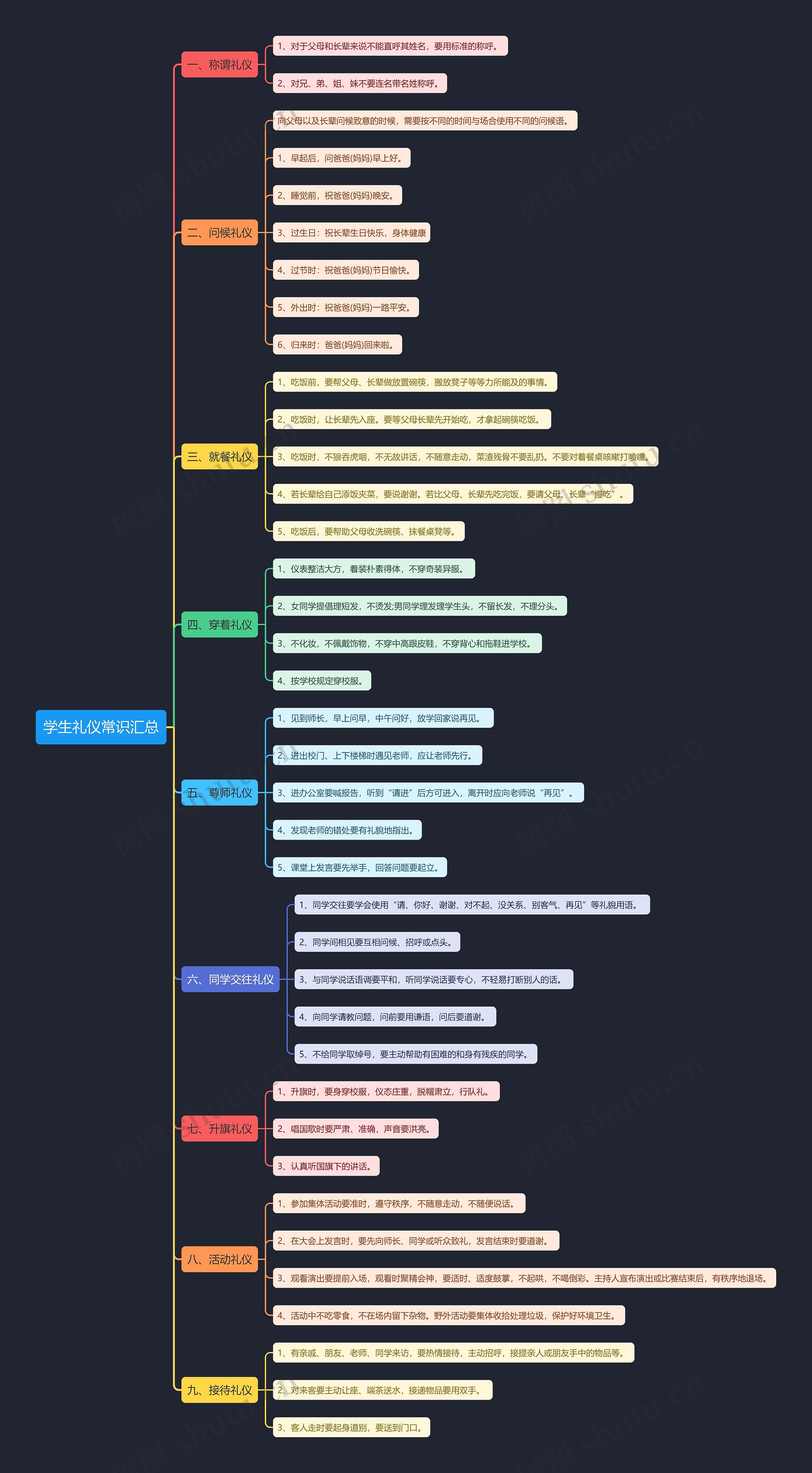 学生礼仪常识汇总思维导图