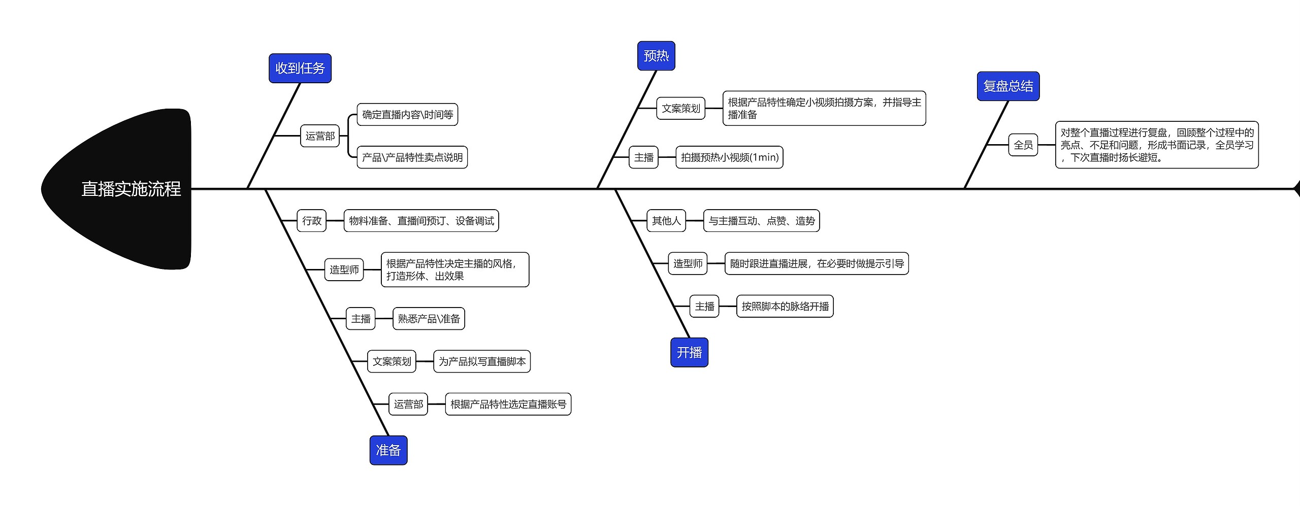 电商直播实施流程鱼骨图思维导图