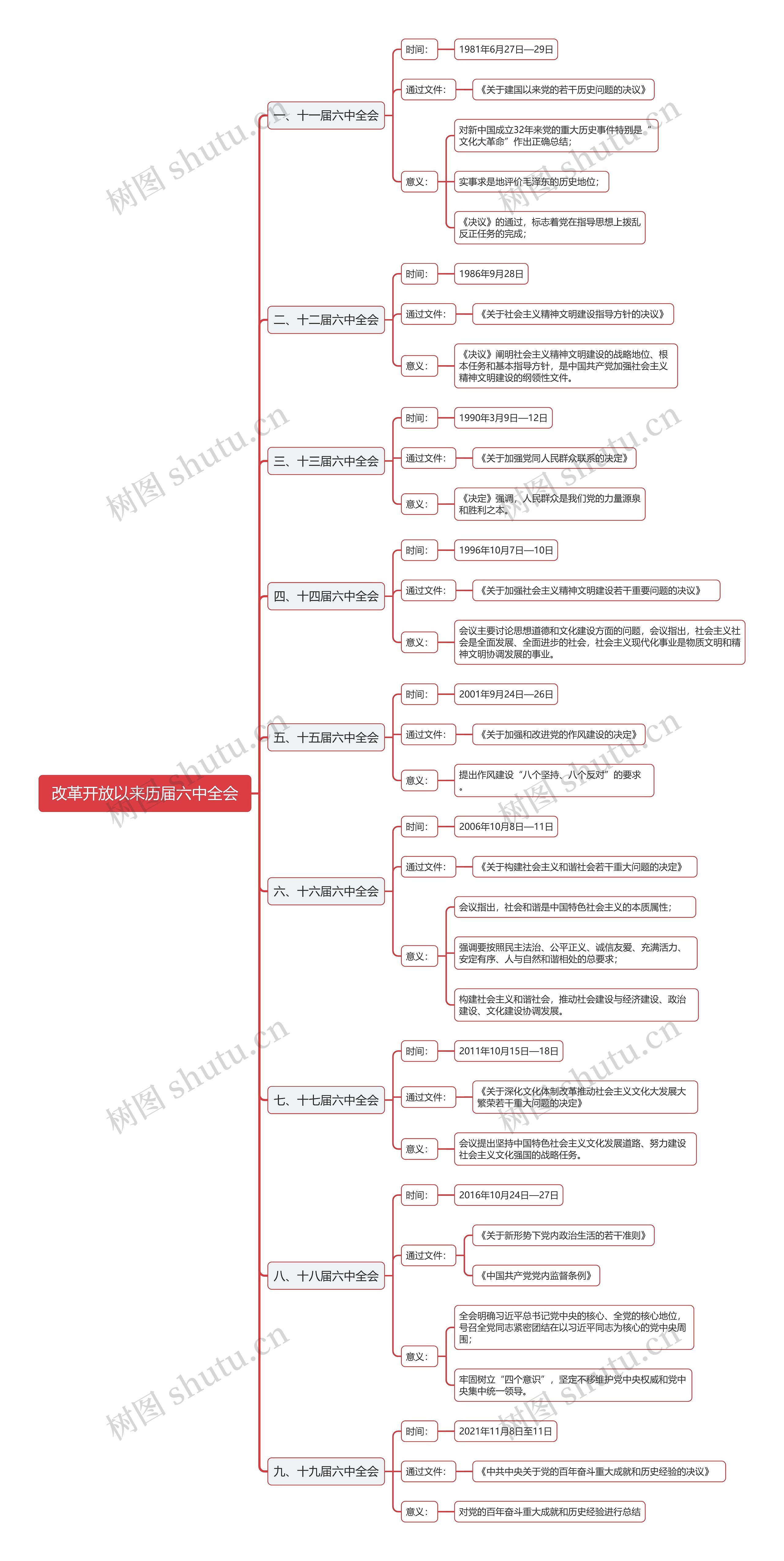 改革开放以来历届六中全会的思维导图