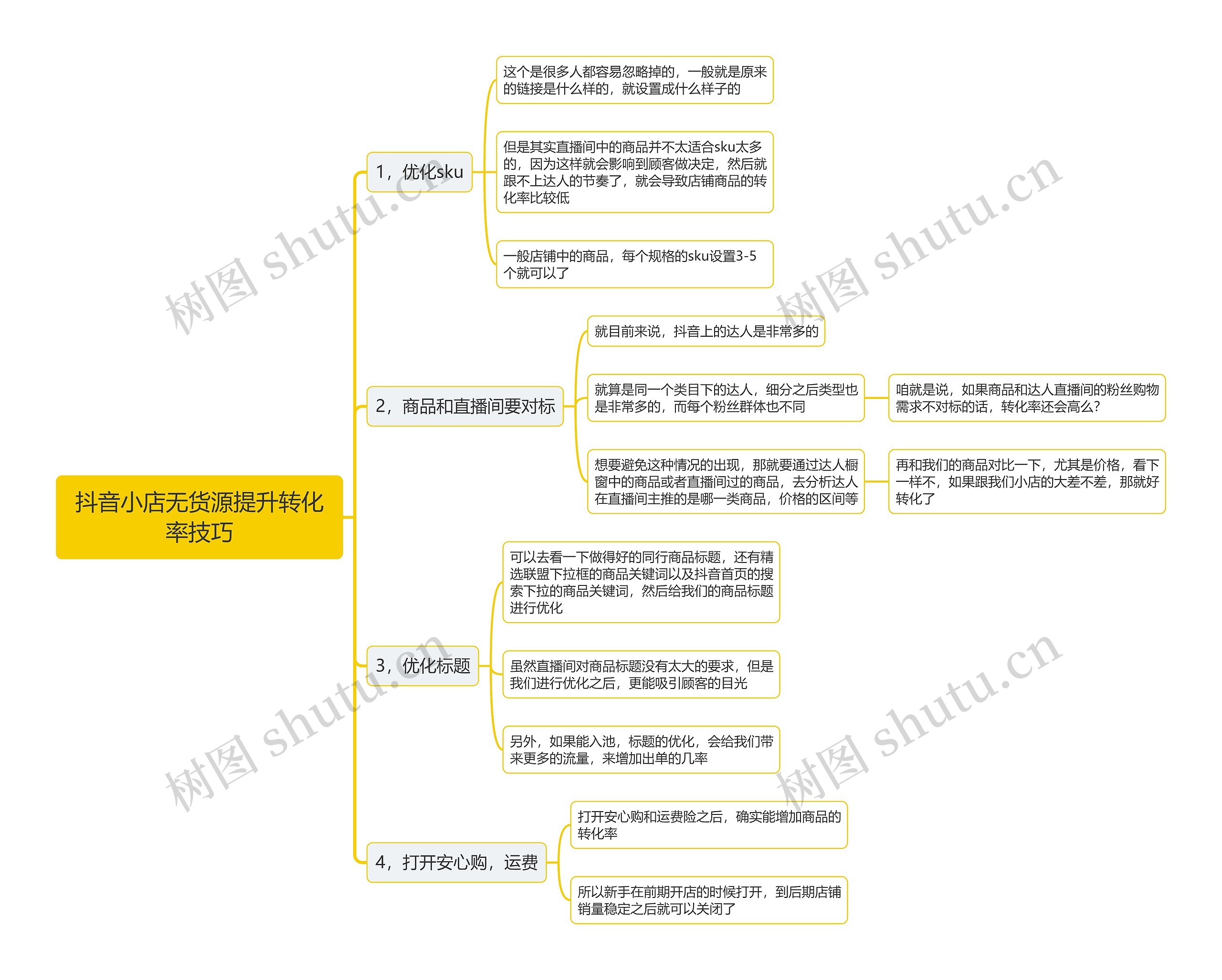 抖音小店无货源提升转化率技巧思维导图