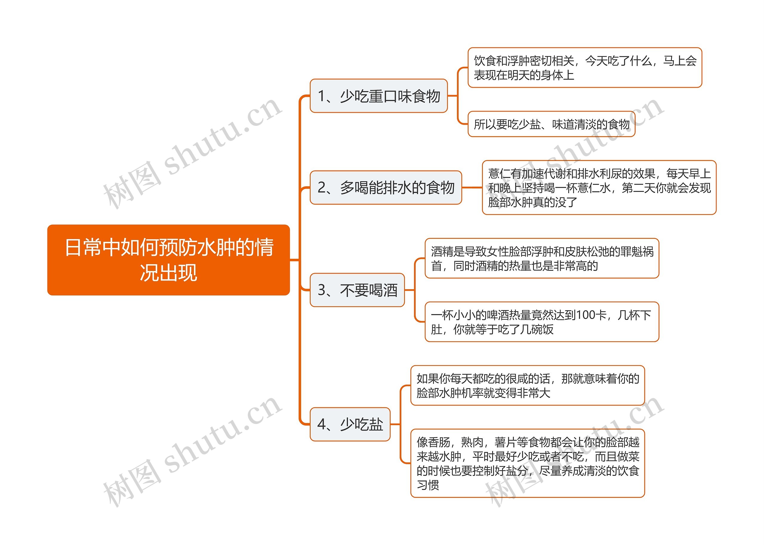 日常中如何预防水肿的情况出现思维导图