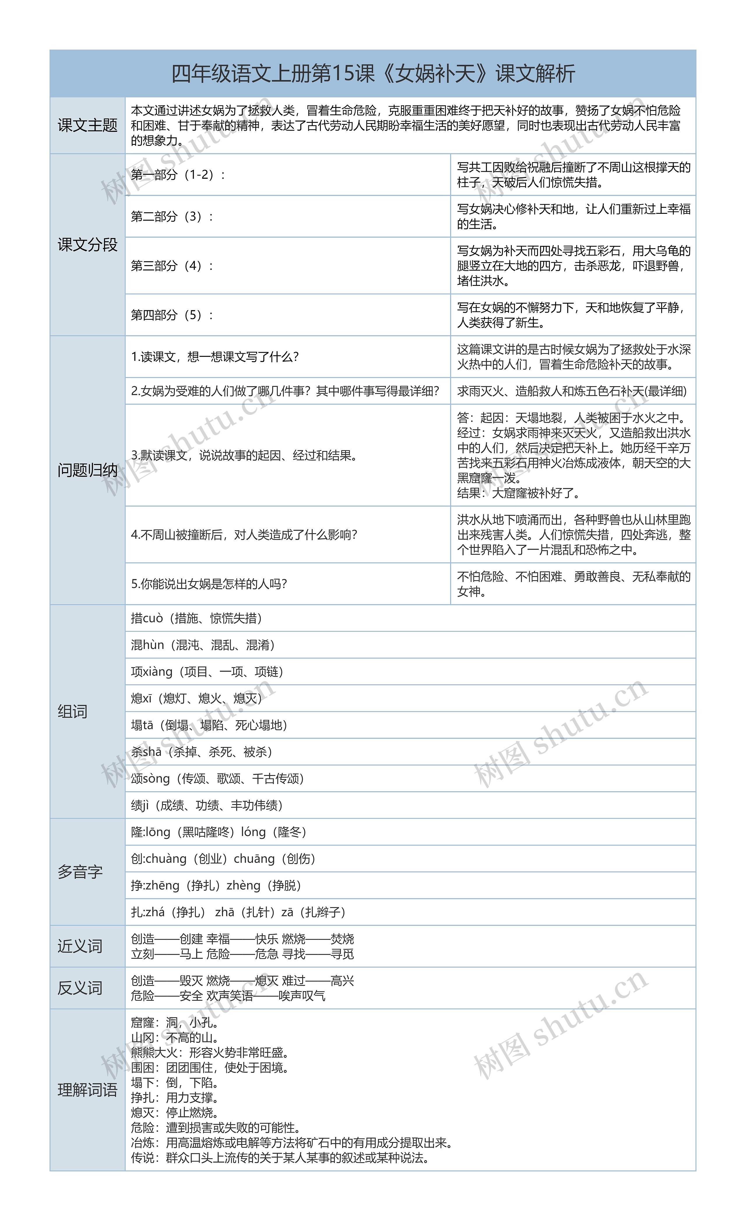 四年级语文上册第15课《女娲补天》课文解析树形表格思维导图
