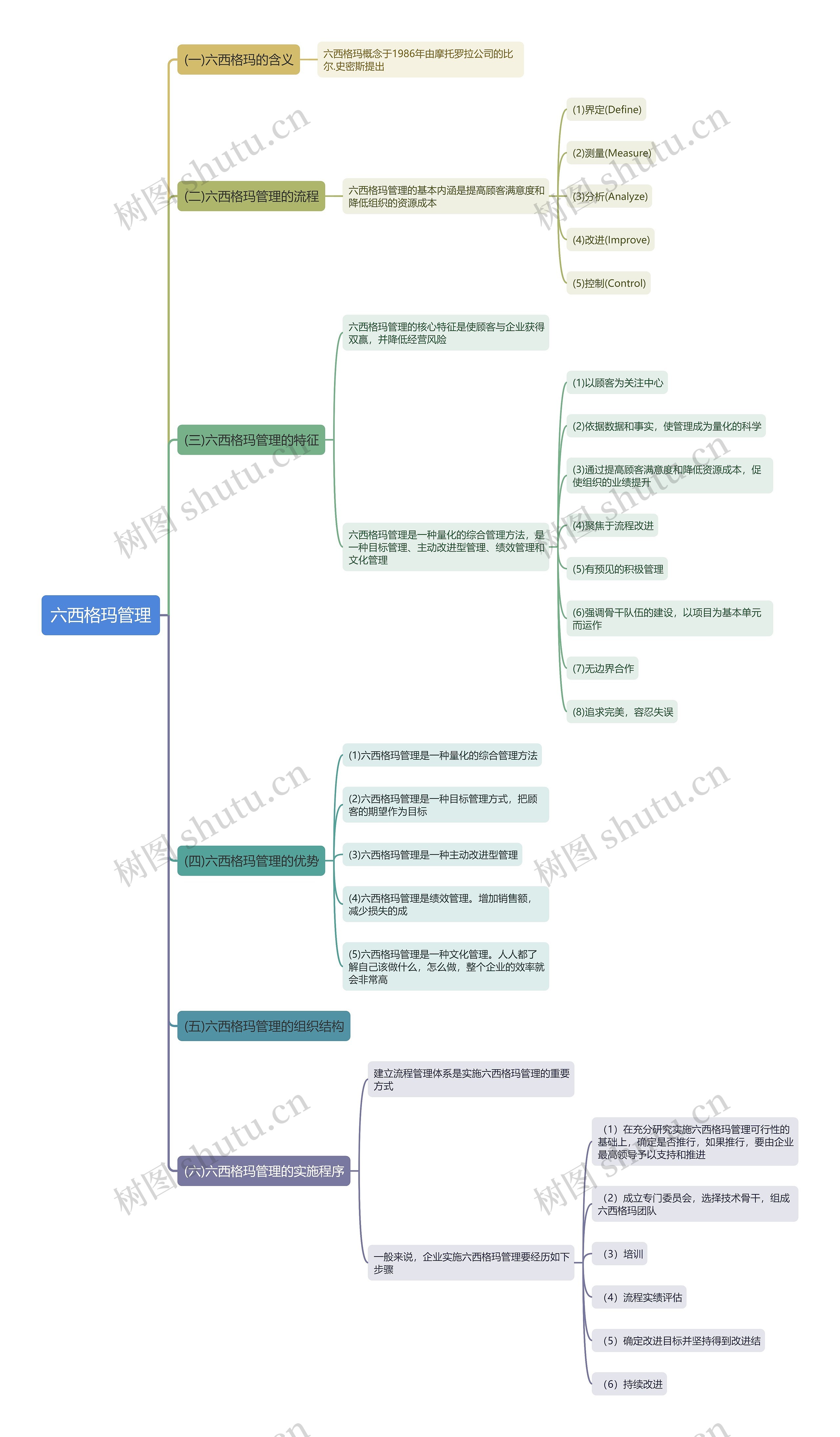 六西格玛管理思维导图
