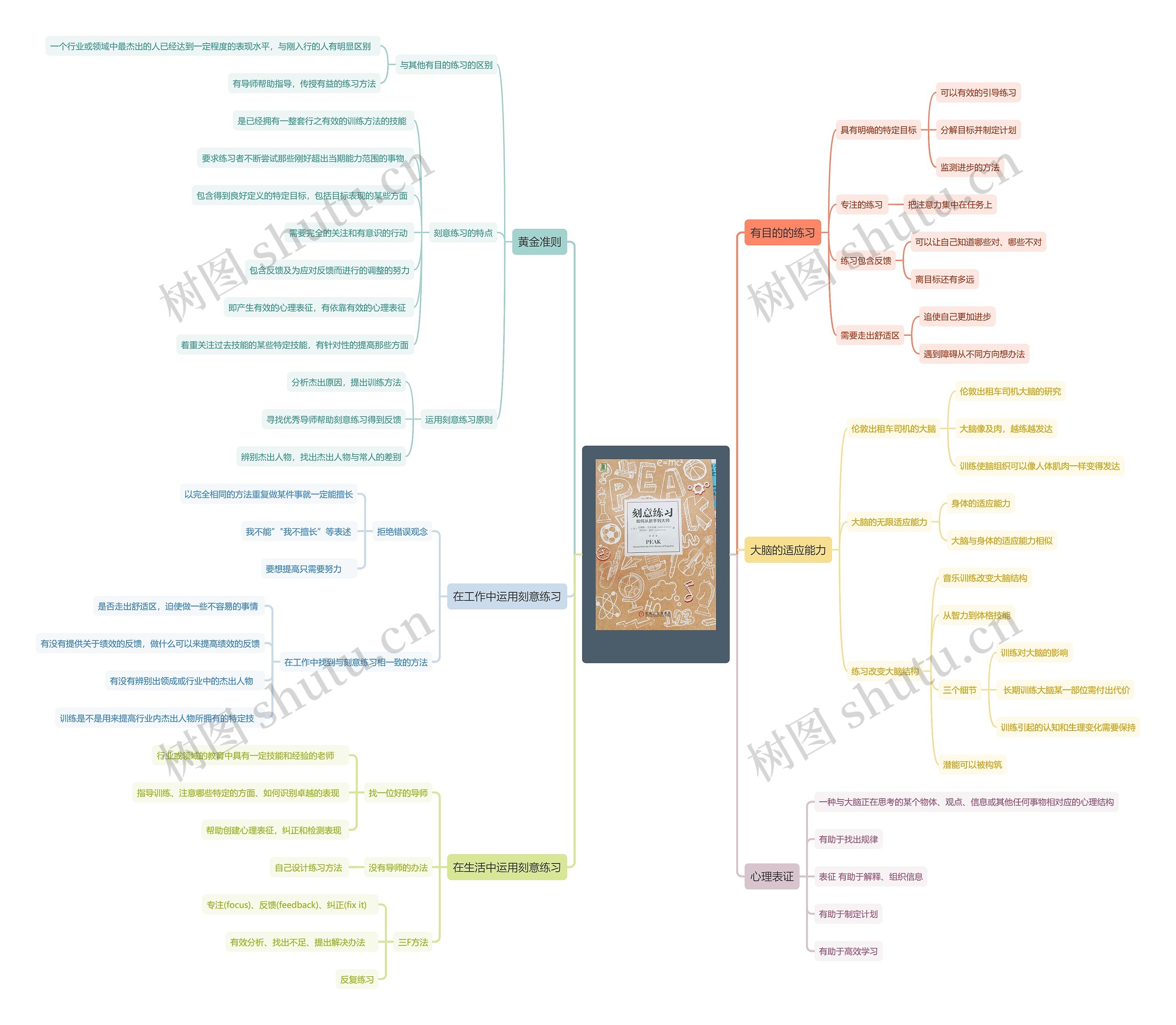 《刻意练习》思维导图