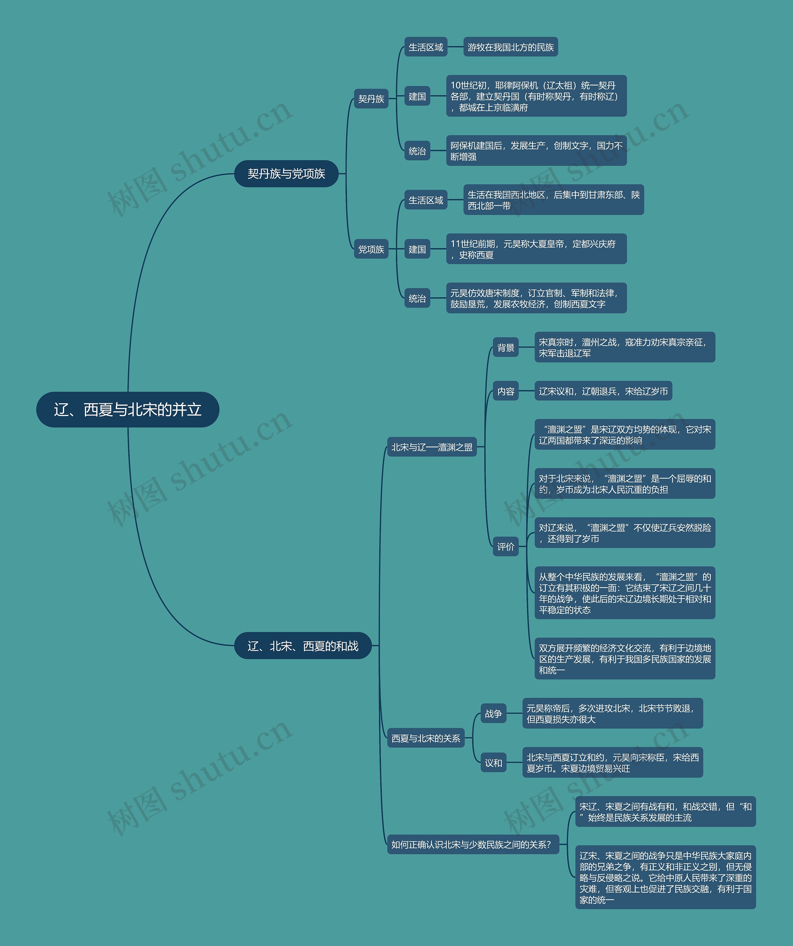 七年级历史下册  辽、西夏与北宋的并立思维导图
