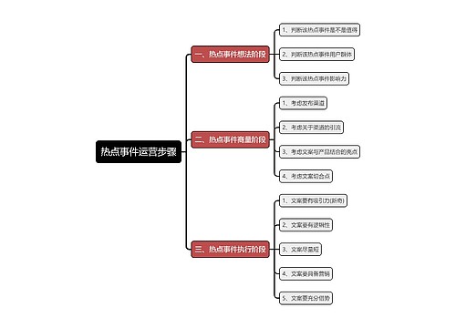 热点事件运营步骤