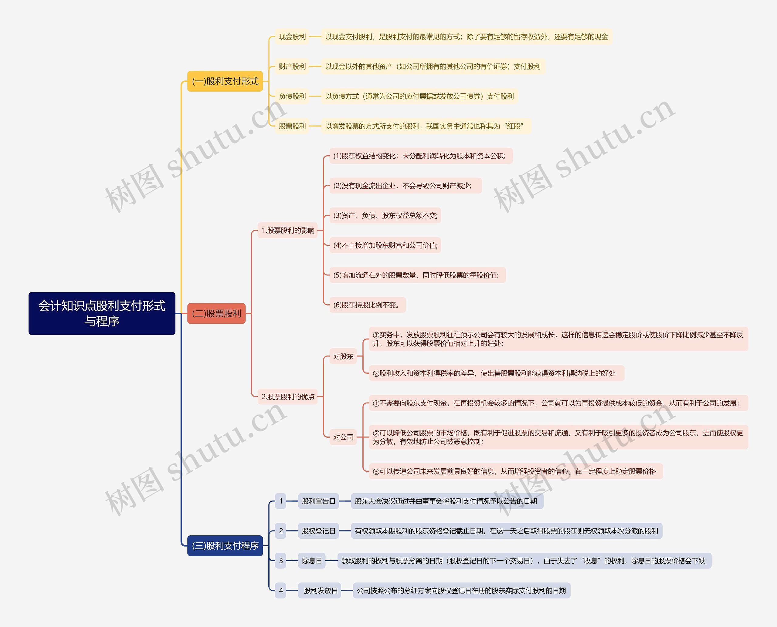 会计知识点股利支付形式与程序思维导图