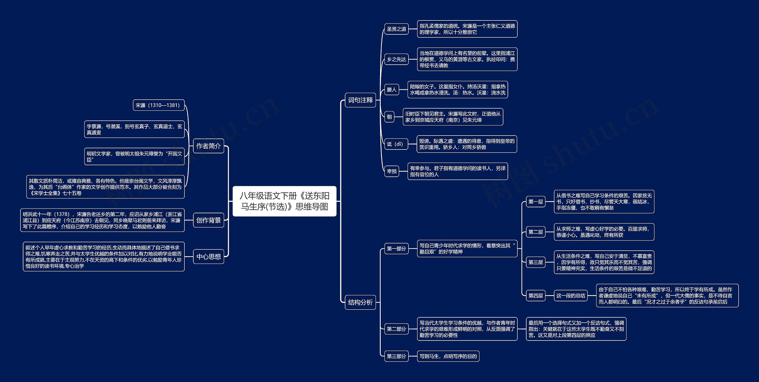八年级语文下册《送东阳马生序(节选)》思维导图