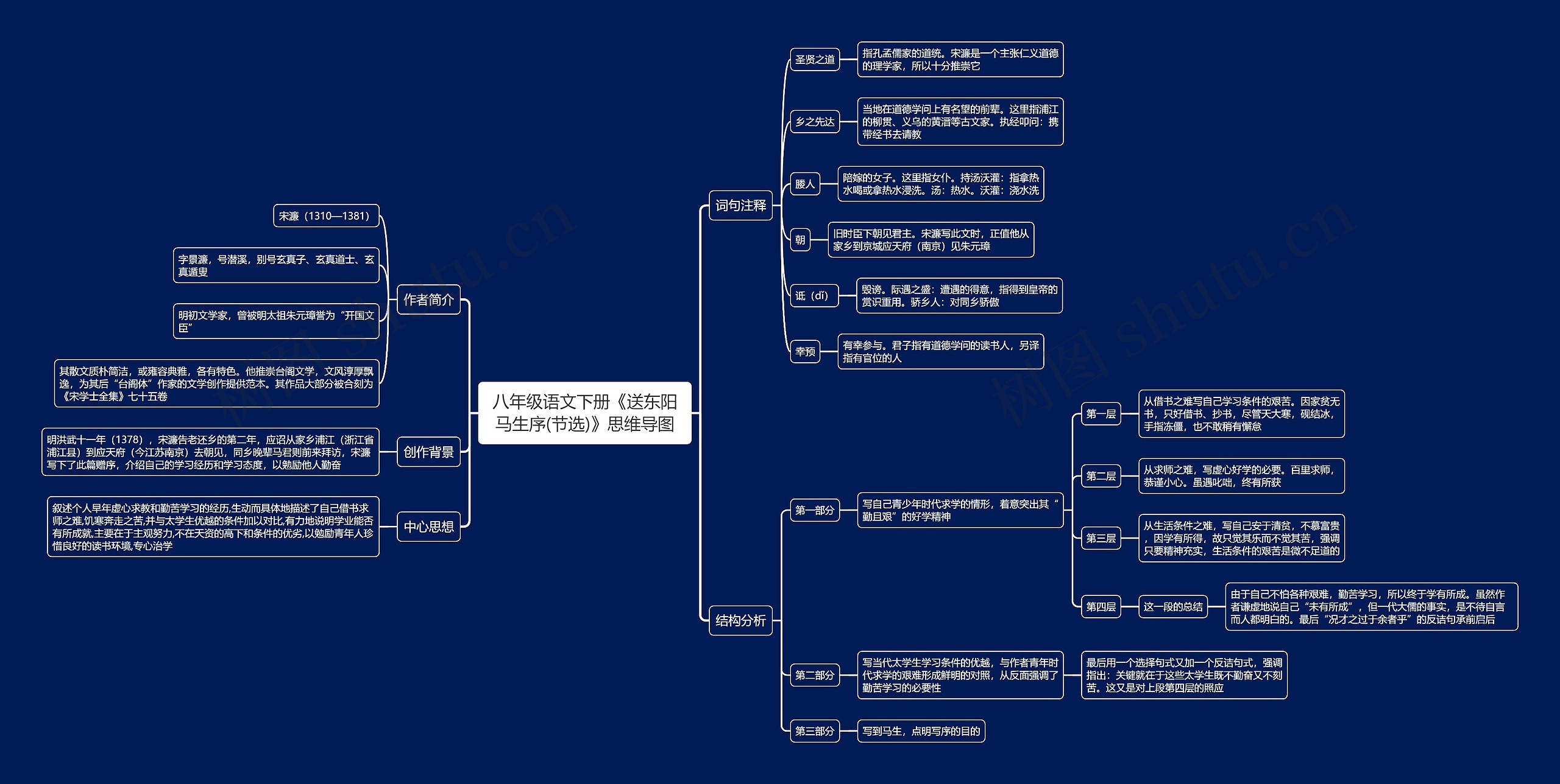 八年级语文下册《送东阳马生序(节选)》思维导图高清图 八年级语文下册《送东阳马生序(节选)》思维导图
