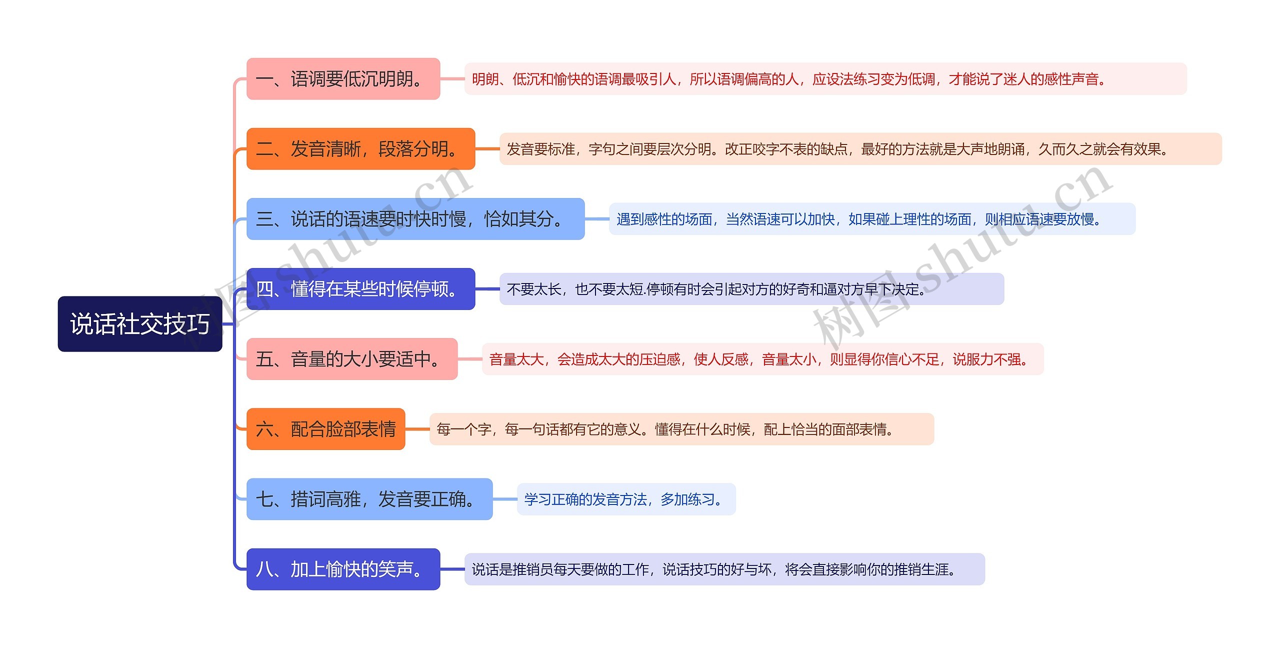 说话社交技巧思维导图