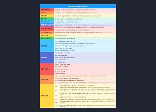 冠心病营养指导思维导图