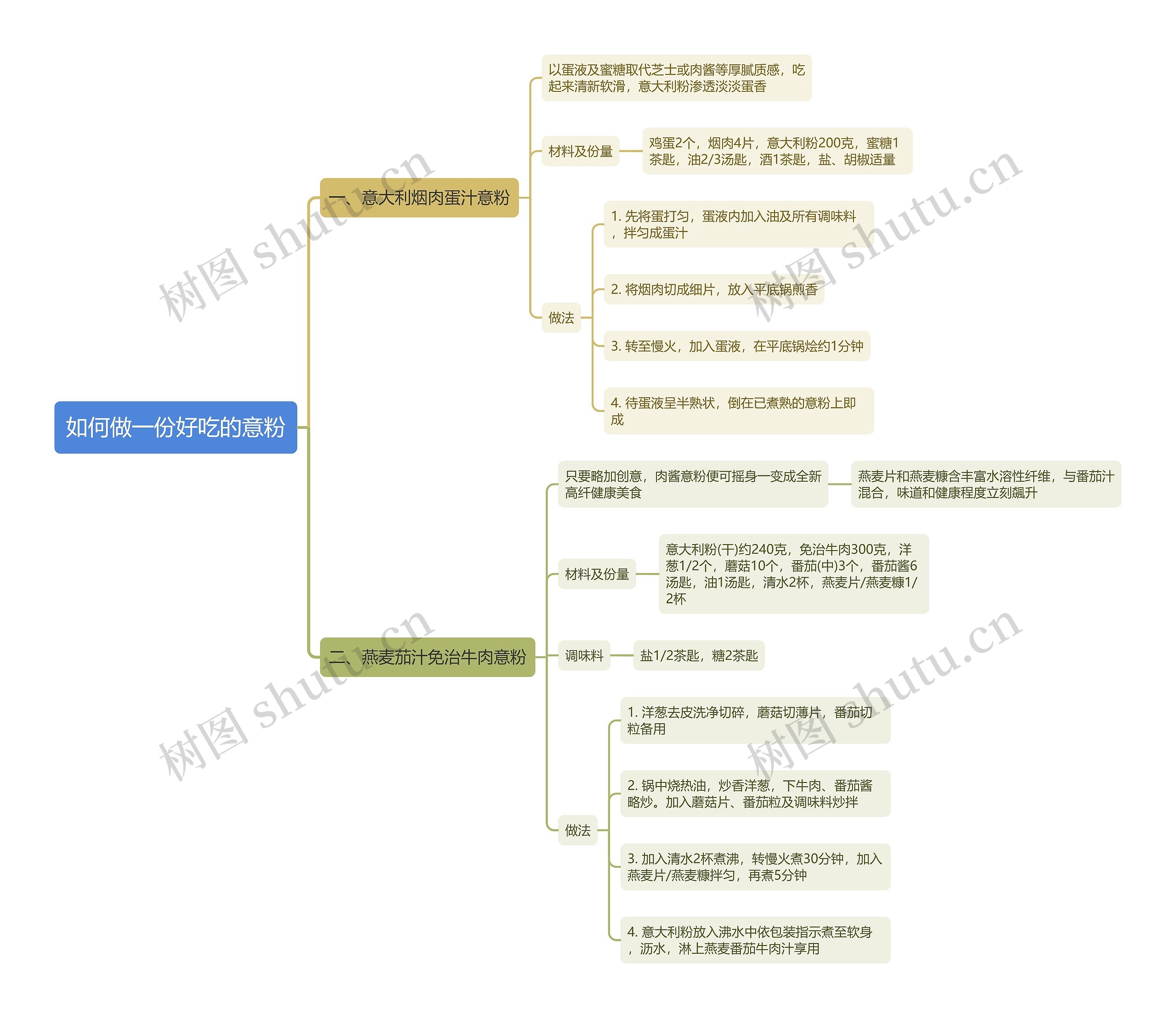 如何做一份好吃的意粉思维导图