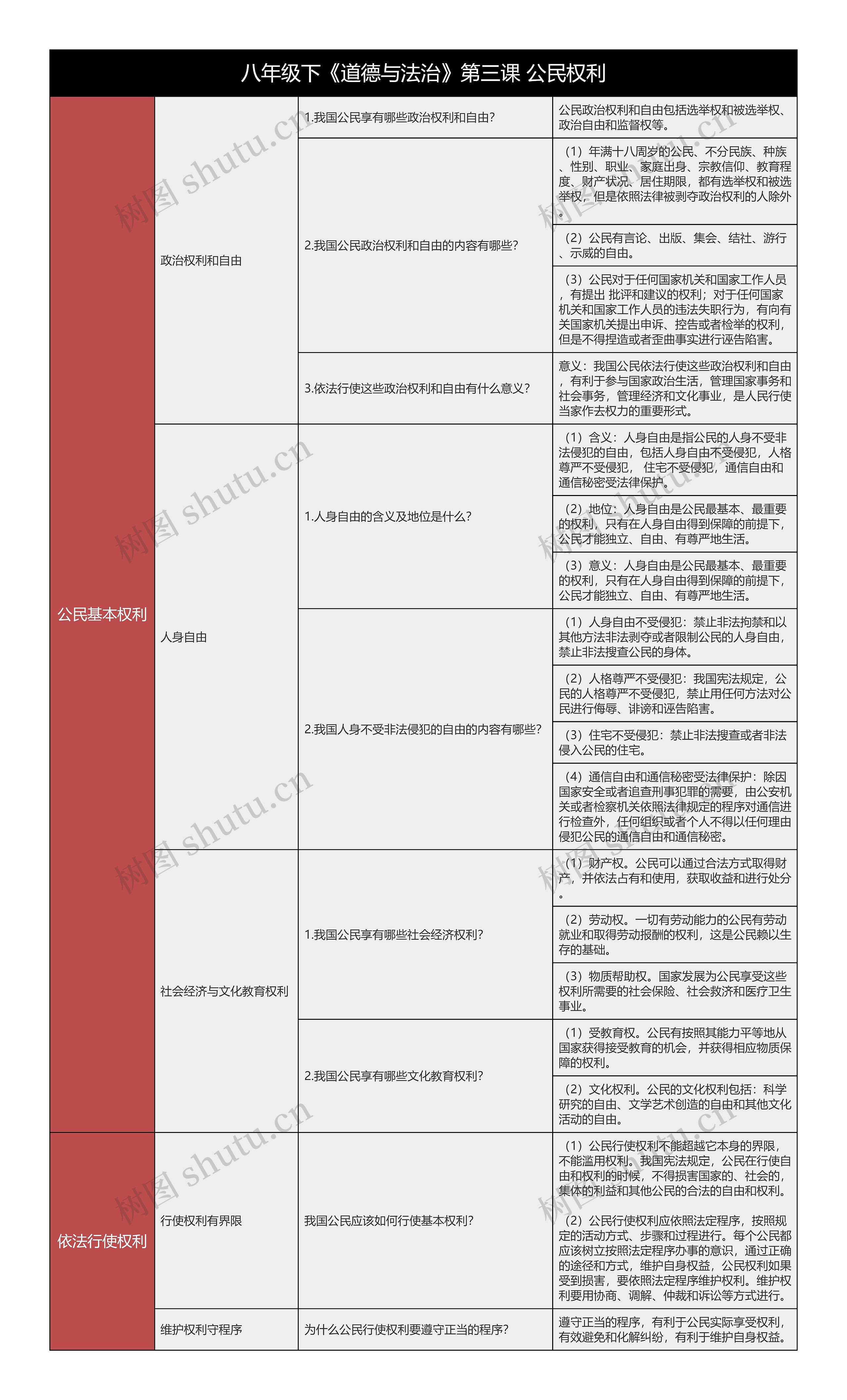 八下《道德与法治》第三课公民权利树形表格