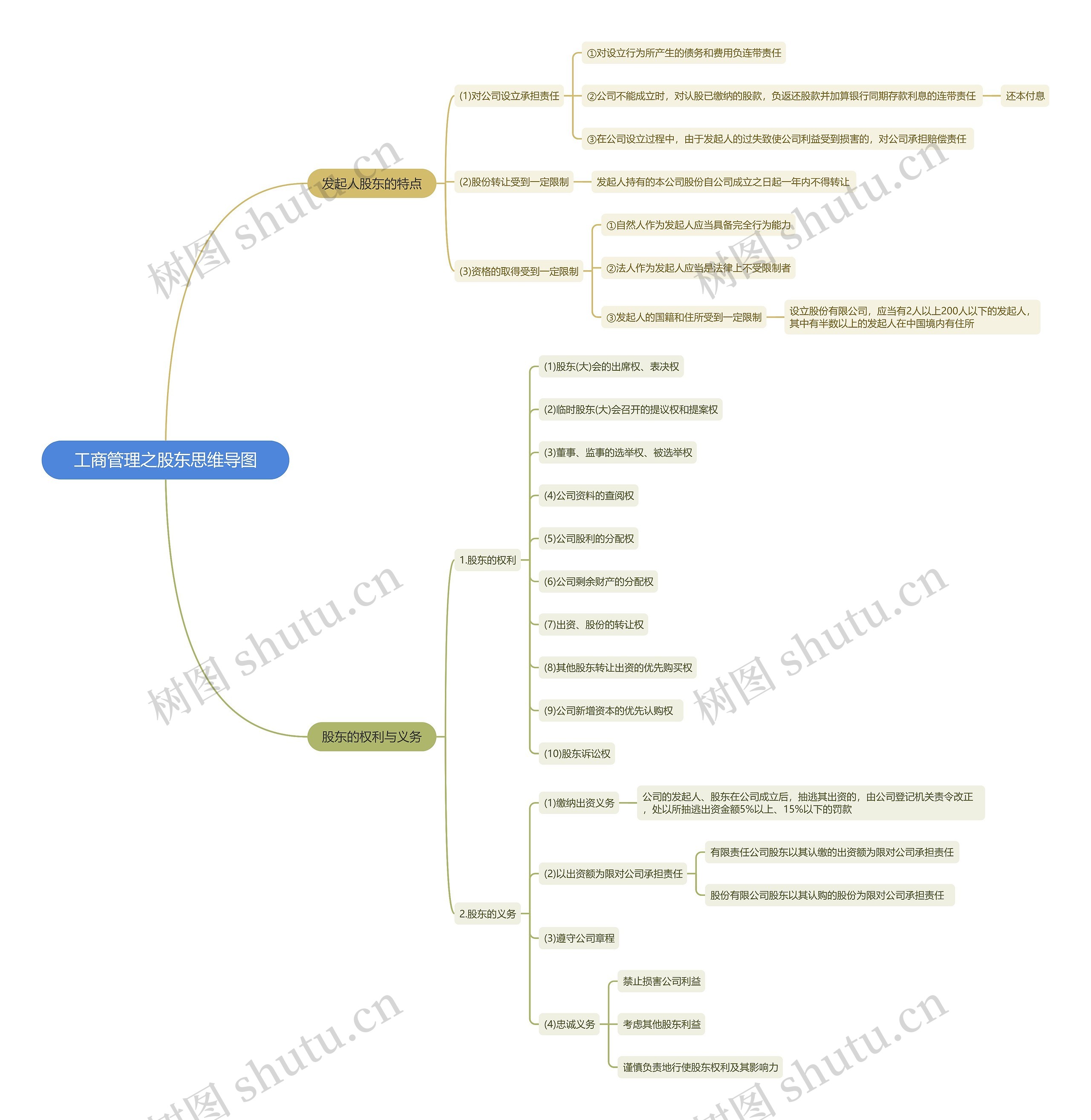 工商管理之股东思维导图