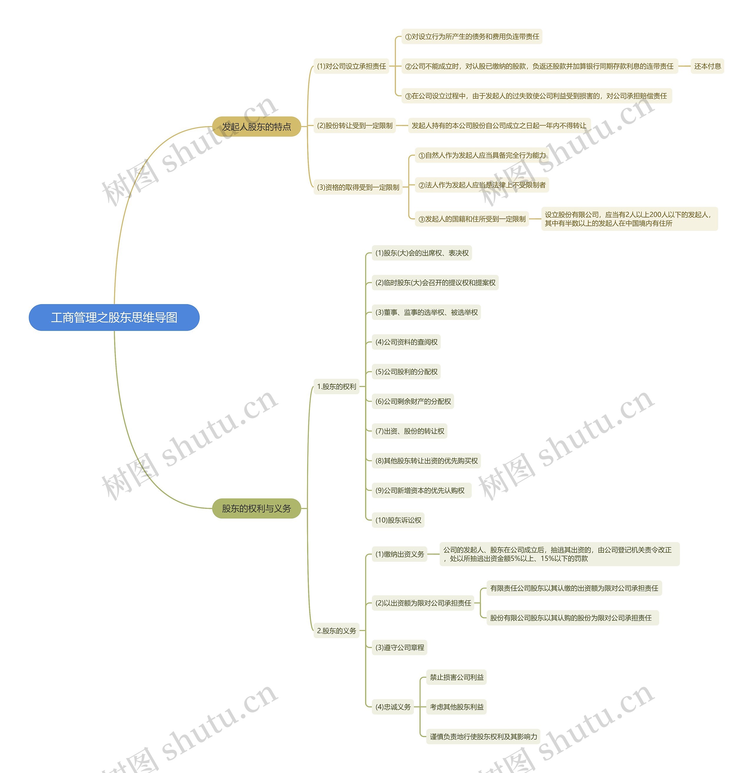 工商管理之股东思维导图高清图 工商管理之股东思维导图