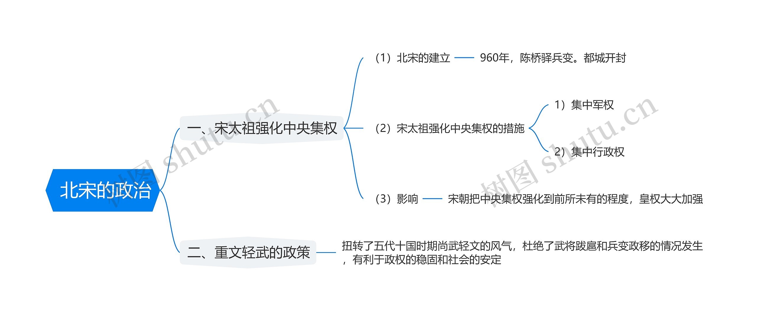  北宋的政治思维导图